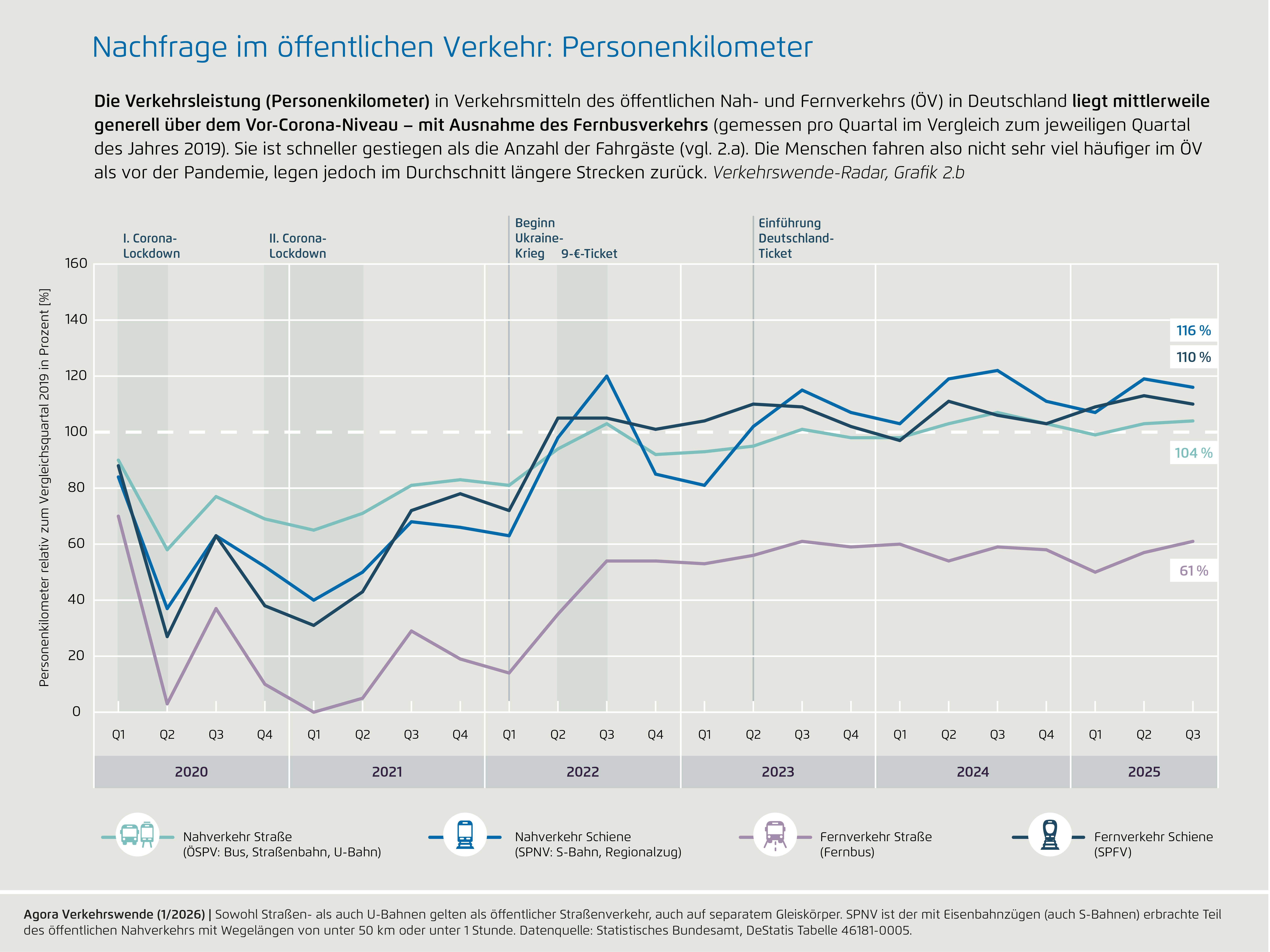 Preview for 2b) Nachfrage im öffentlichen Verkehr: Personenkilometer