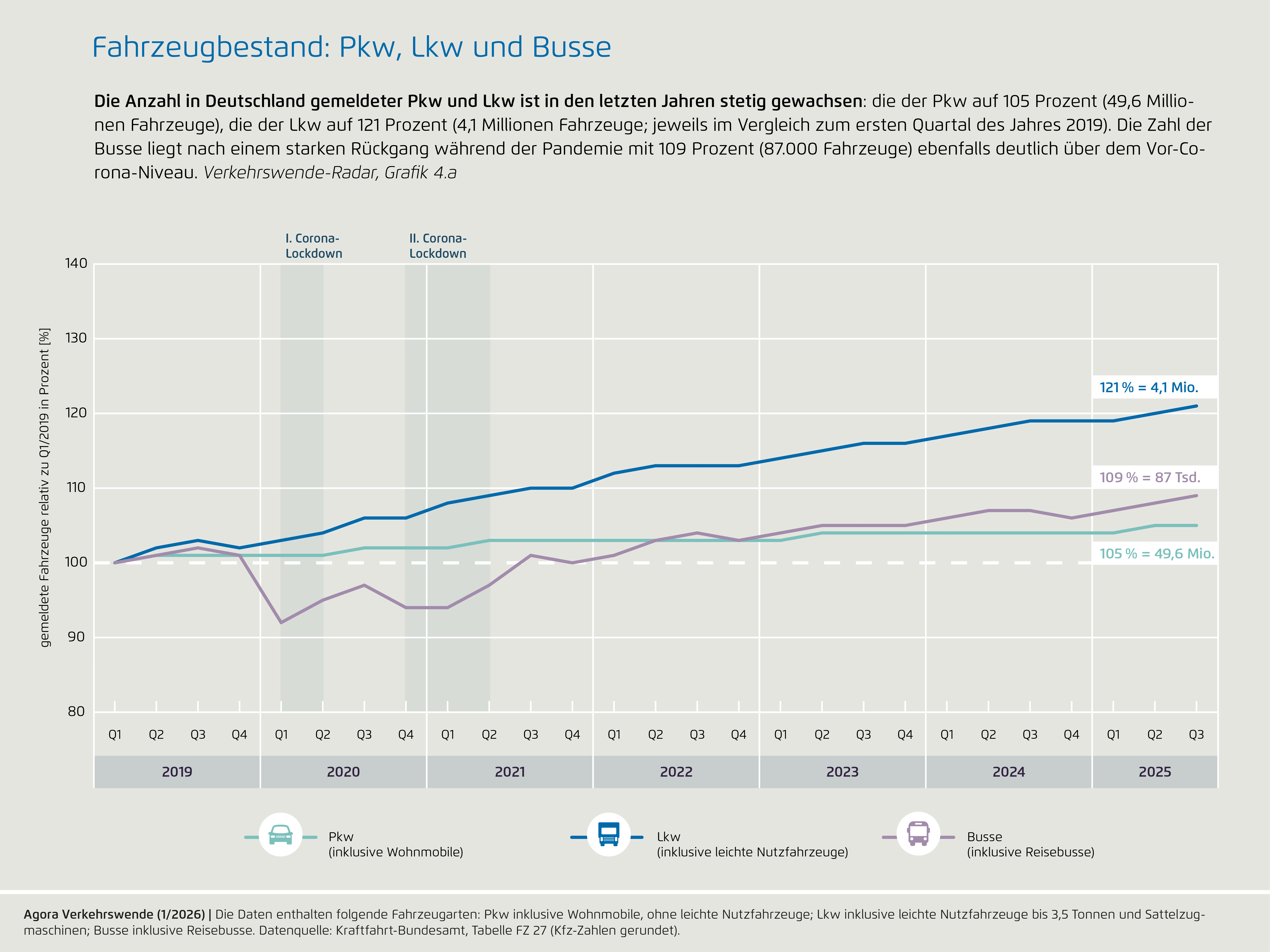 Preview for 4a) Fahrzeugbestand: Pkw, Lkw und Busse