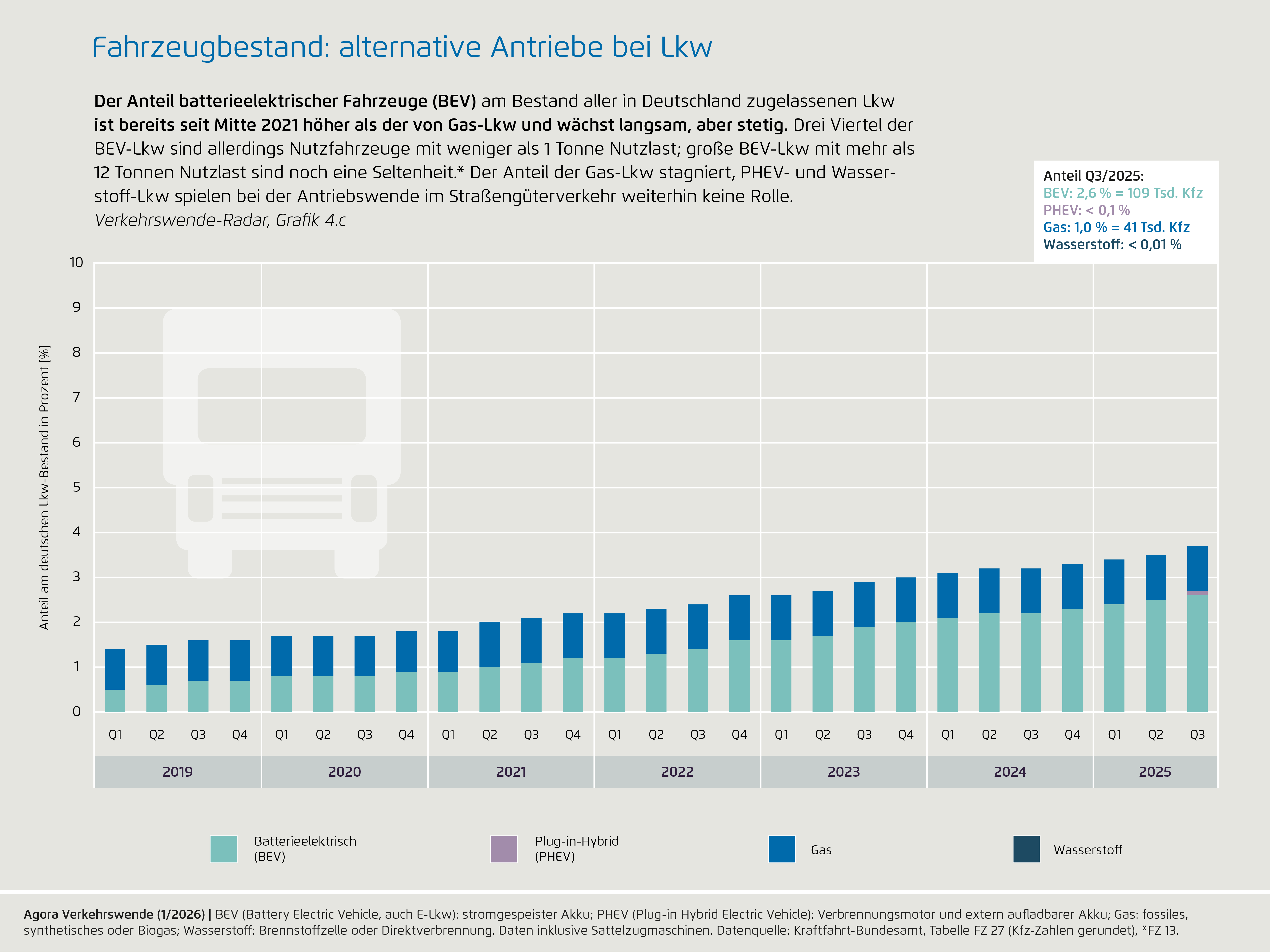 Preview for 4c) Fahrzeugbestand: alternative Antriebe bei Lkw