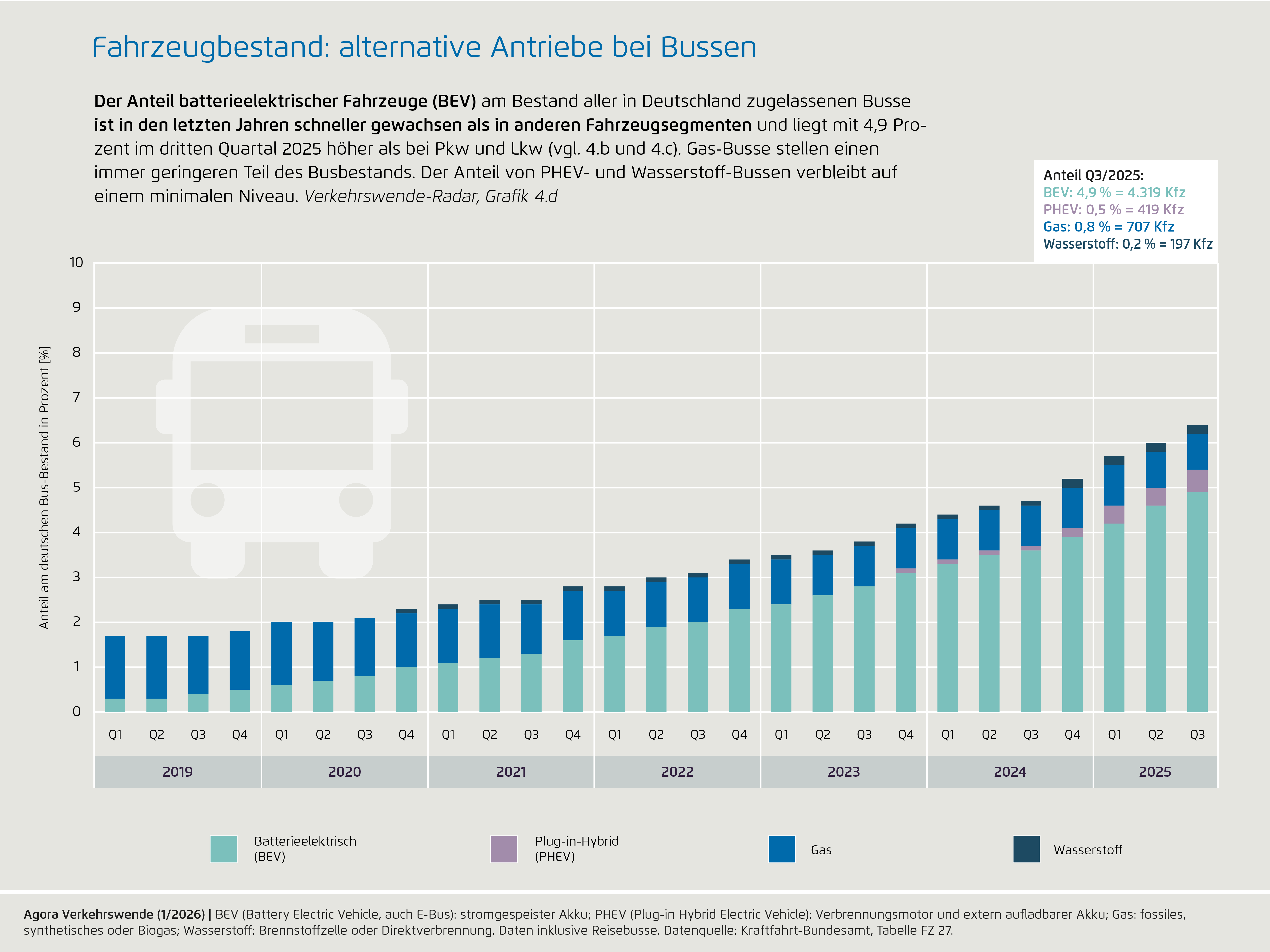 Preview for 4d) Fahrzeugbestand: alternative Antriebe bei Bussen