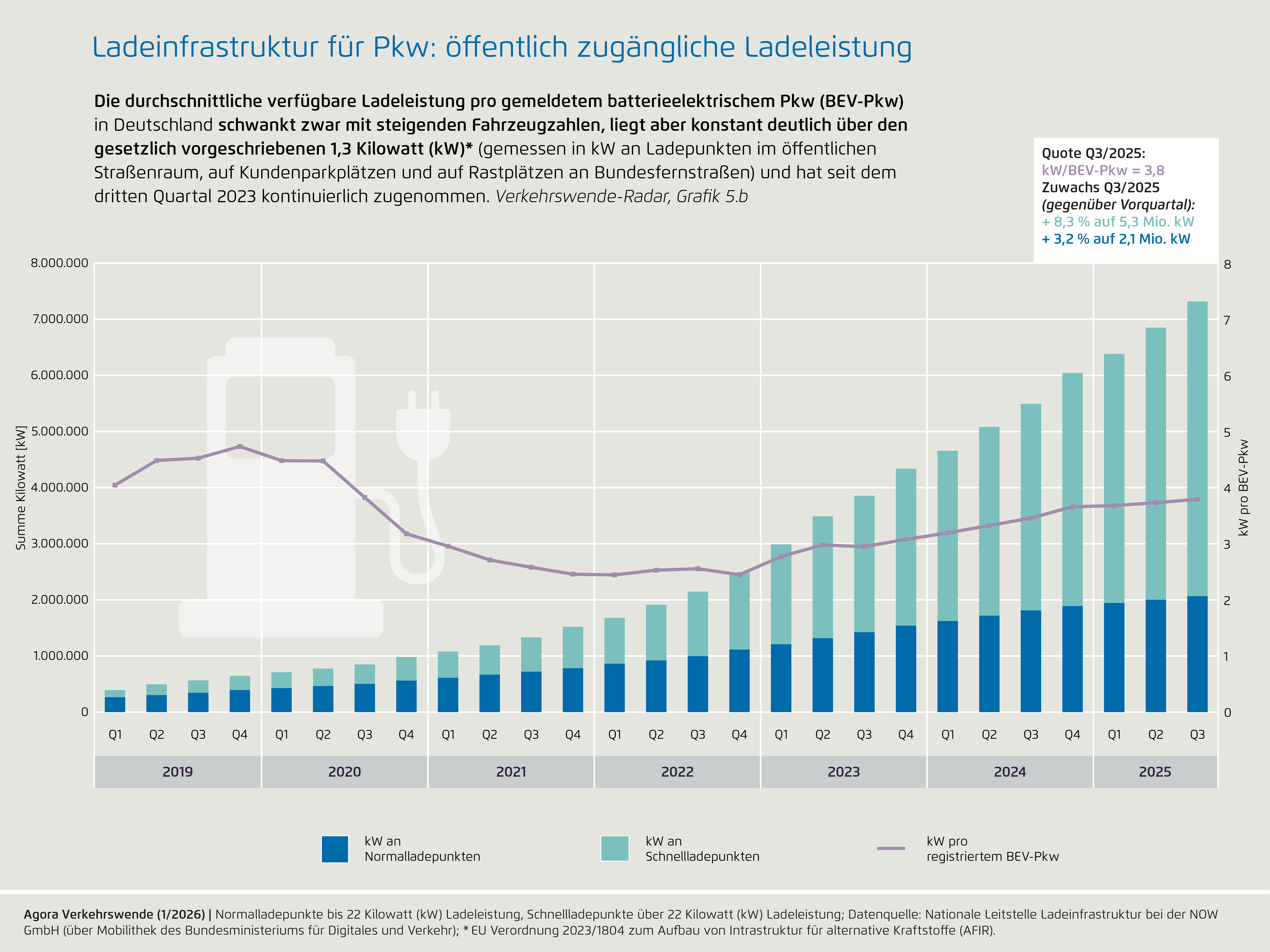 Preview for 5b) Ladeinfrastruktur für Pkw: öffentlich zugängliche Ladeleistung