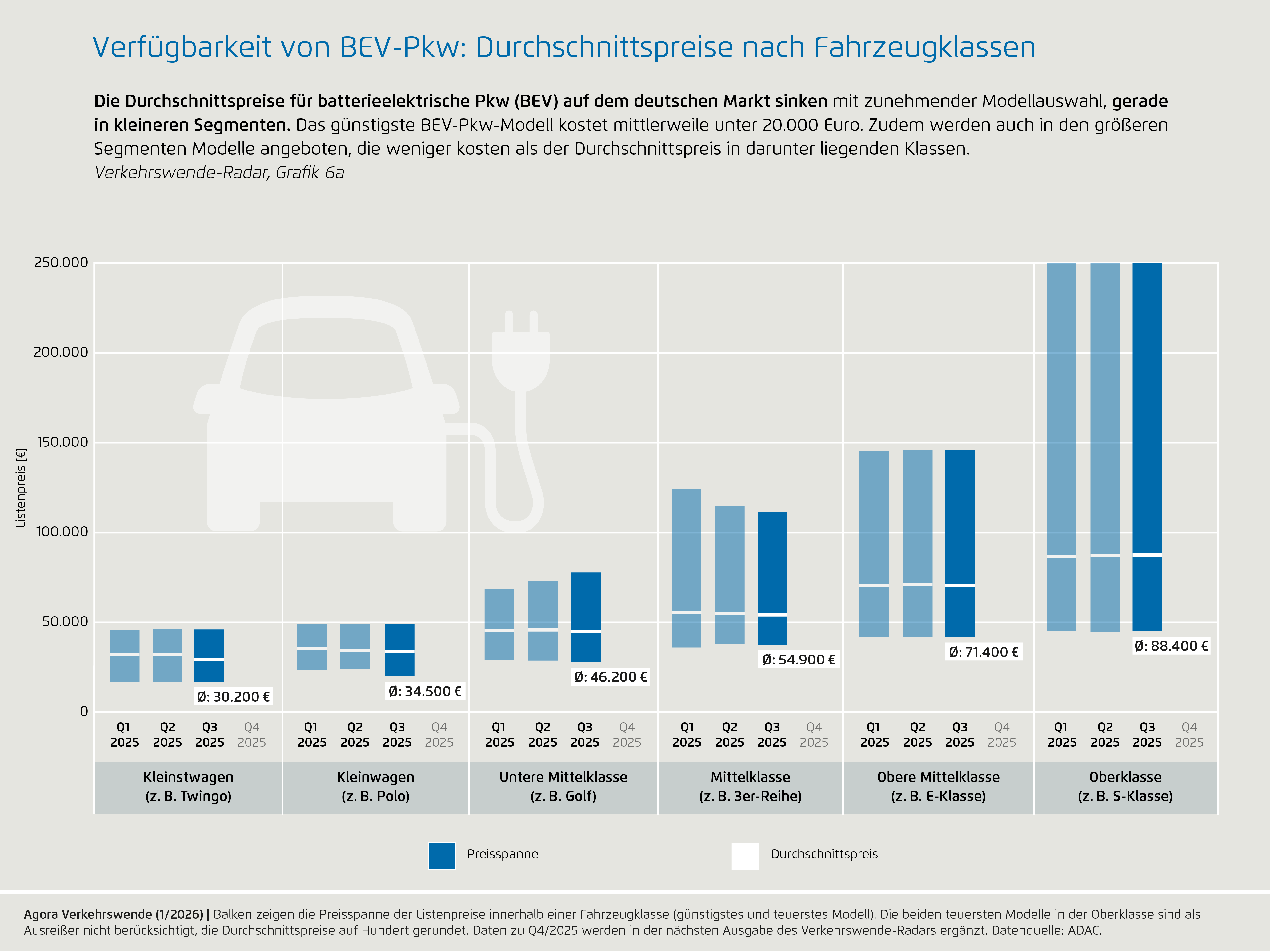 Preview for 6a) Verfügbarkeit von BEV-Pkw: Durchschnittspreise nach Fahrzeugklassen