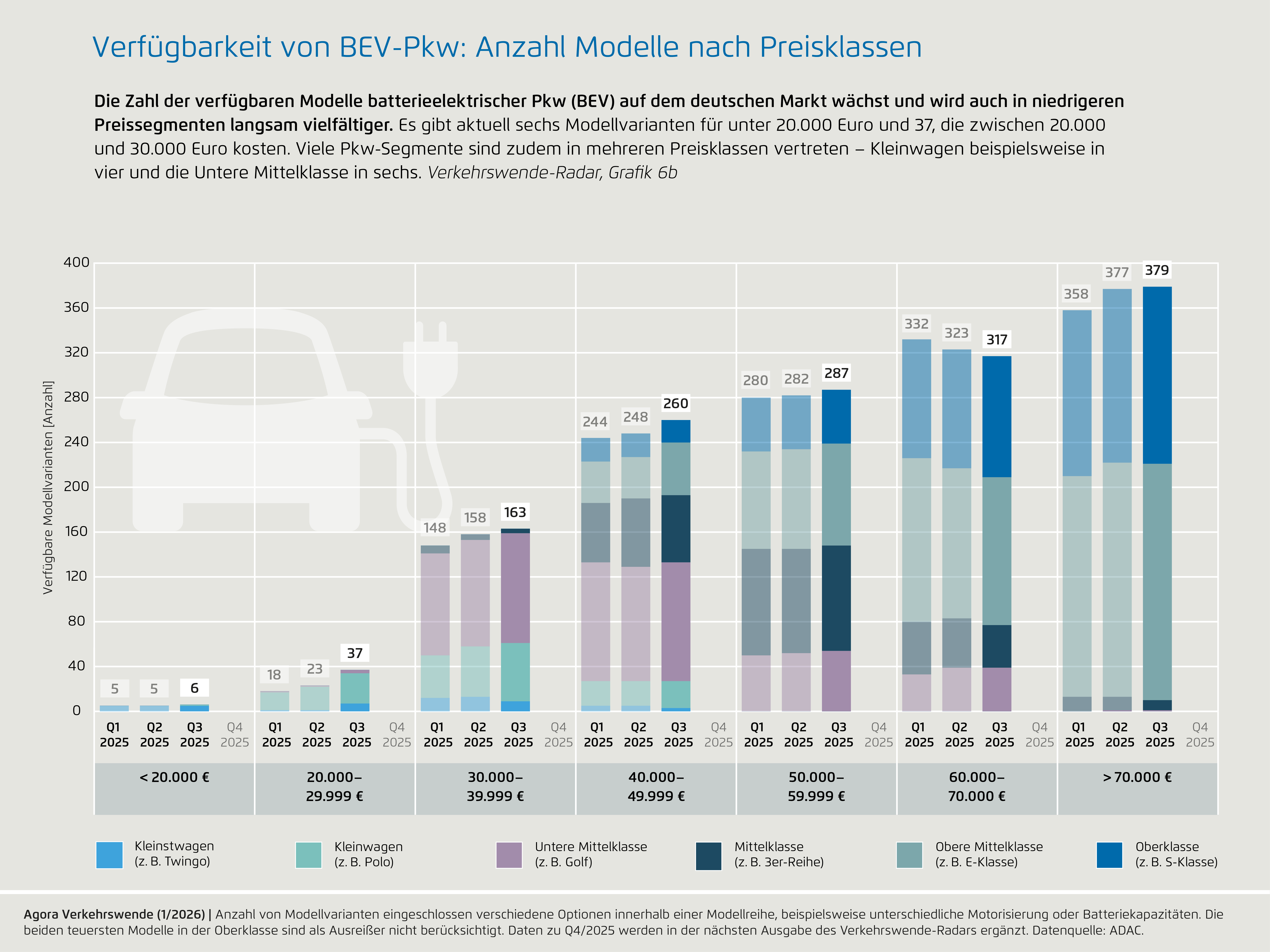 Preview for 6b) Verfügbarkeit von BEV-Pkw: Anzahl Modelle nach Preisklassen