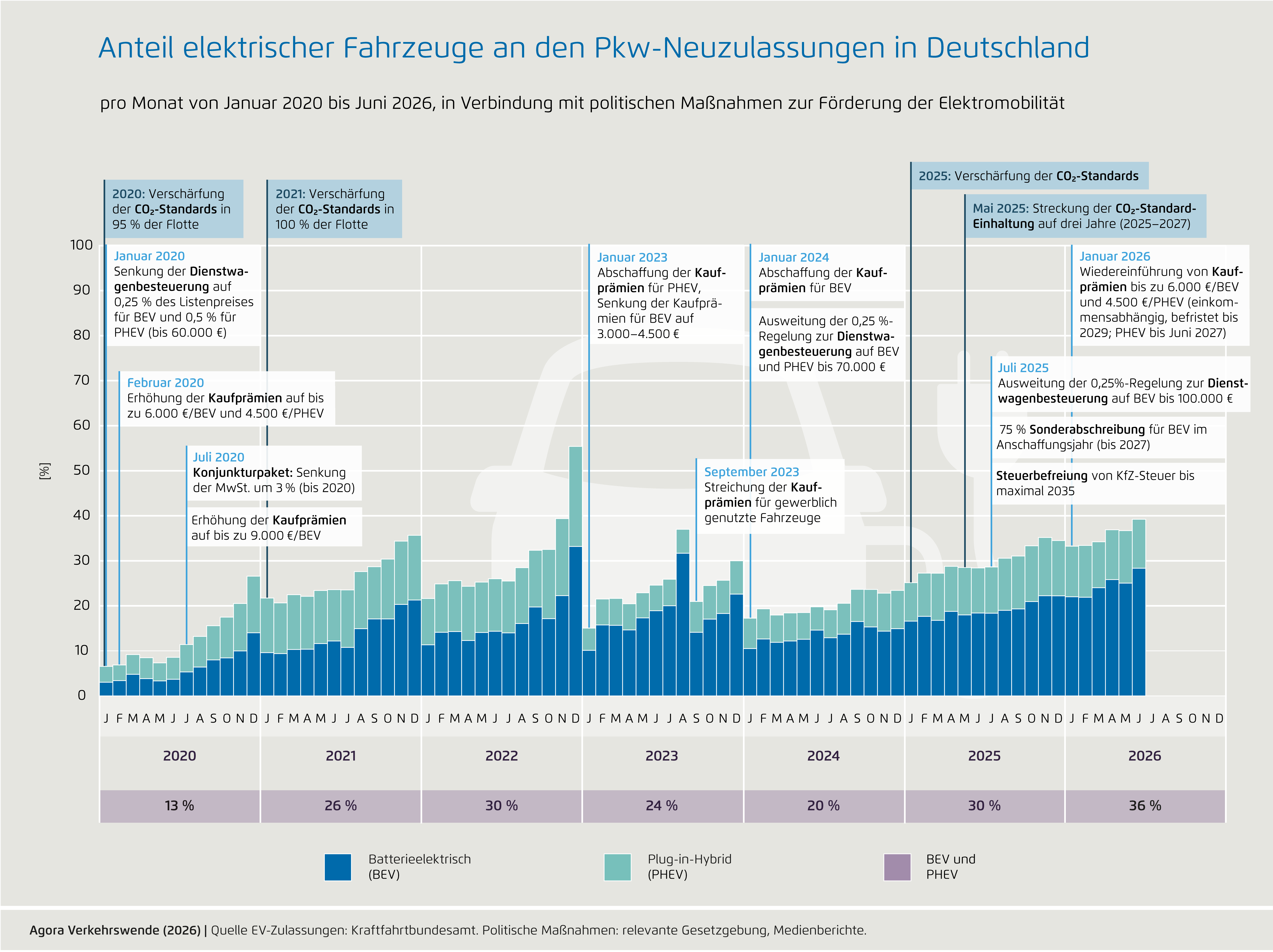 Preview for Juni 2026, mit politischen Maßnahmen seit 2020