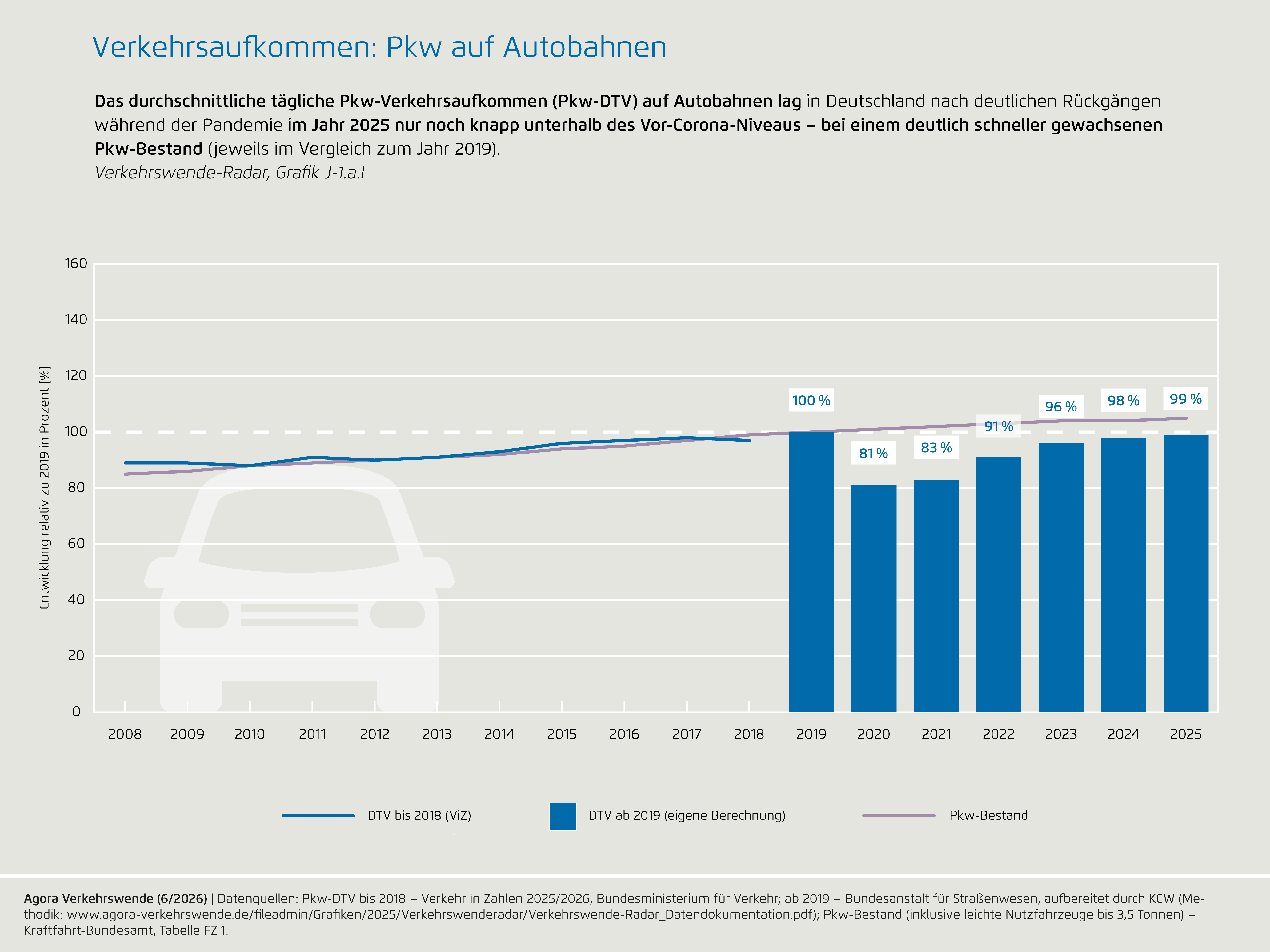 Preview for J-1.a.I) Verkehrsaufkommen: Pkw auf Autobahnen
