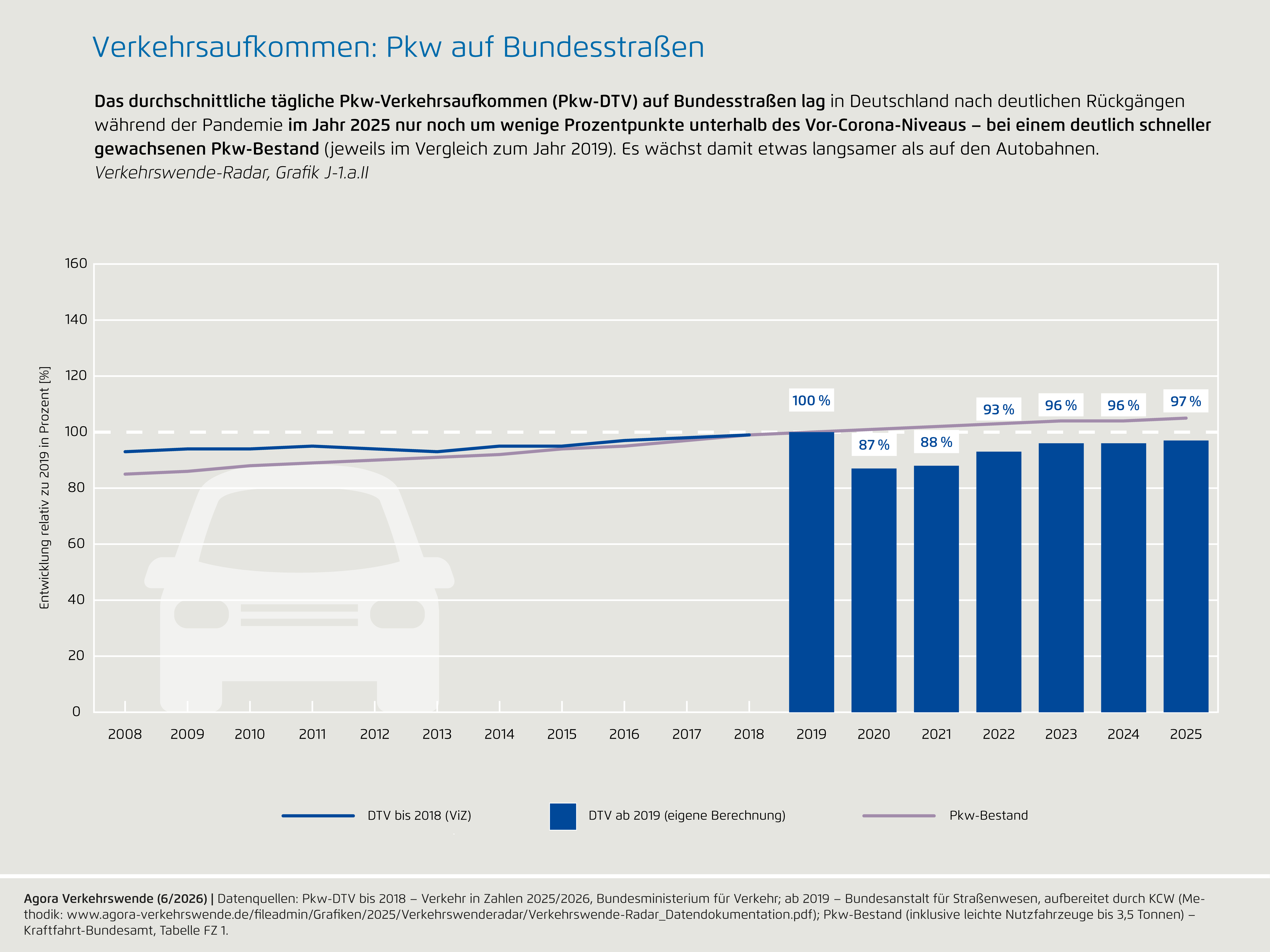Preview for J-1.a.II) Verkehrsaufkommen: Pkw auf Bundesstraßen
