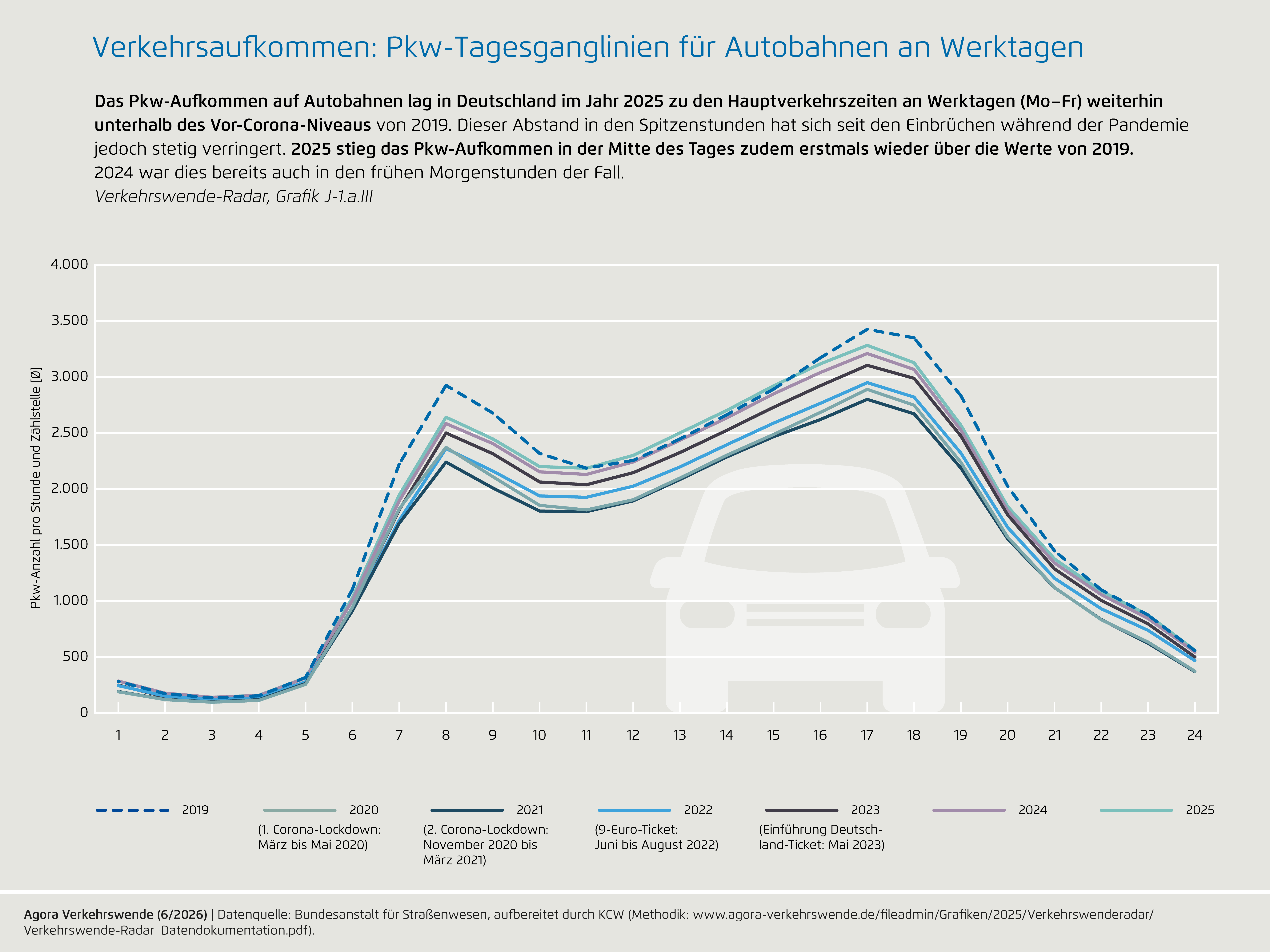 Preview for J-1.a.III) Verkehrsaufkommen: Pkw-Tagesganglinien für Autobahnen an Werktagen