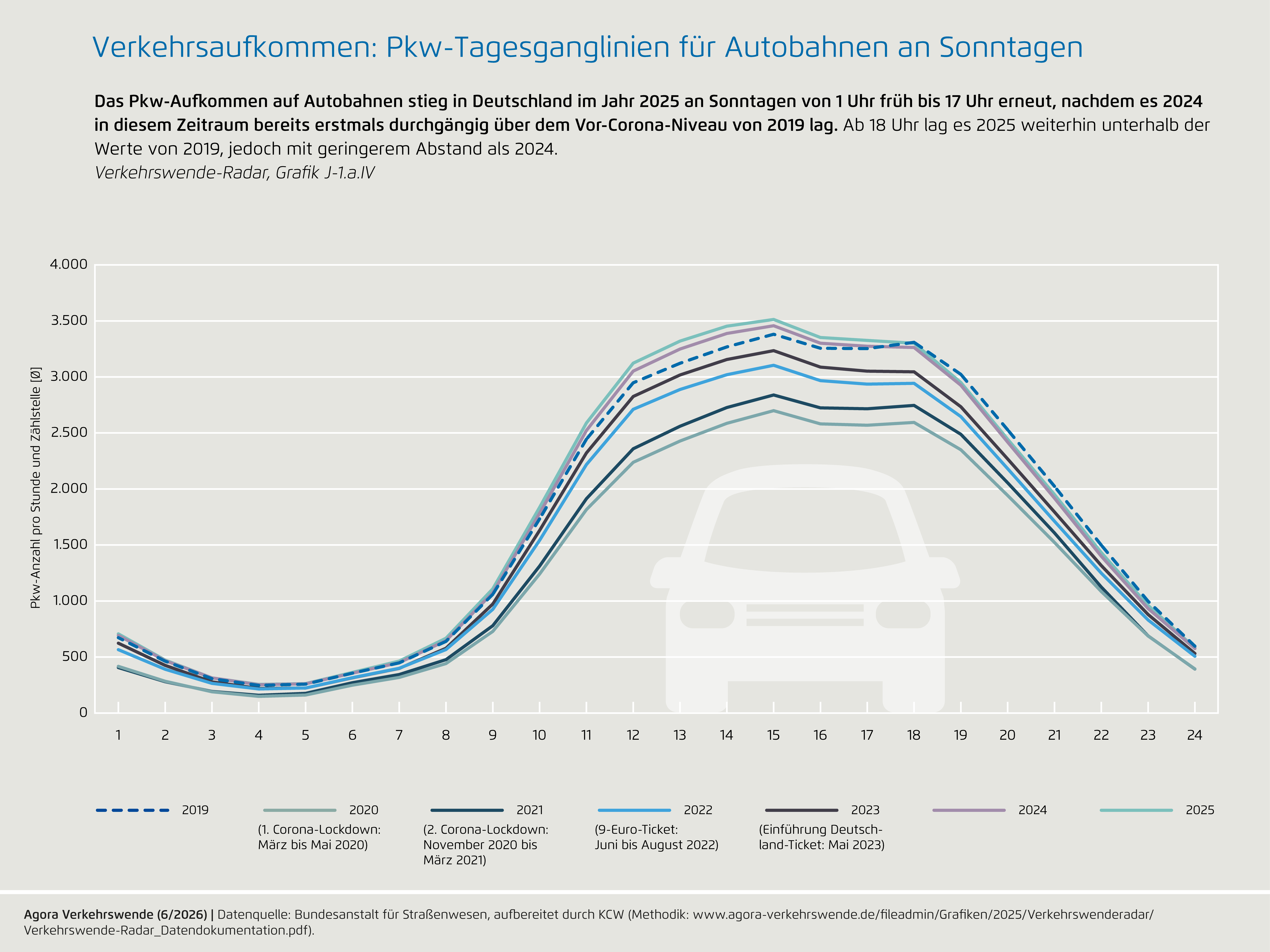 Preview for J-1.a.IV) Verkehrsaufkommen: Pkw-Tagesganglinien für Autobahnen an Sonntagen