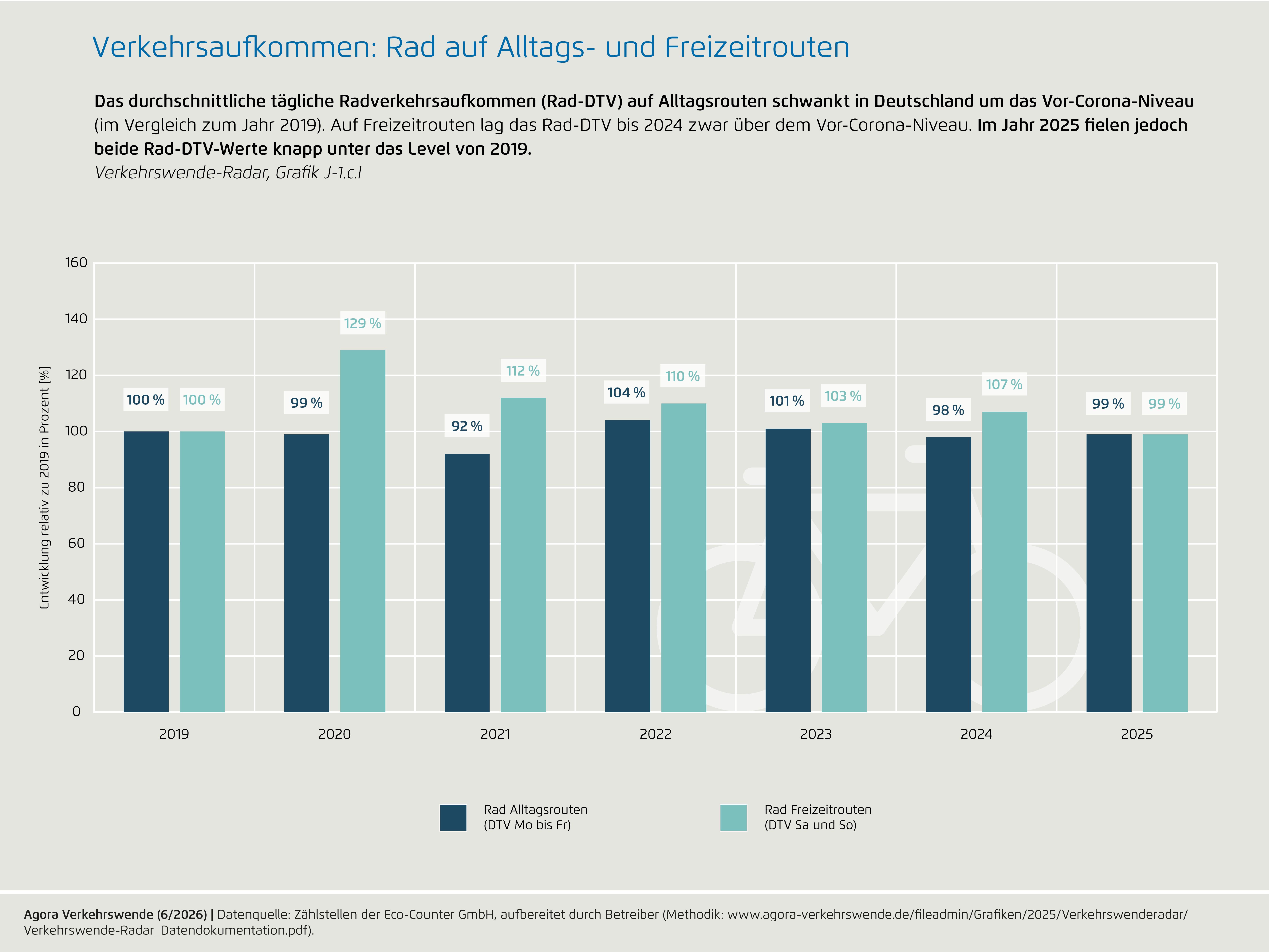 Preview for J-1.c.I) Verkehrsaufkommen: Rad auf Alltags- und Freizeitrouten