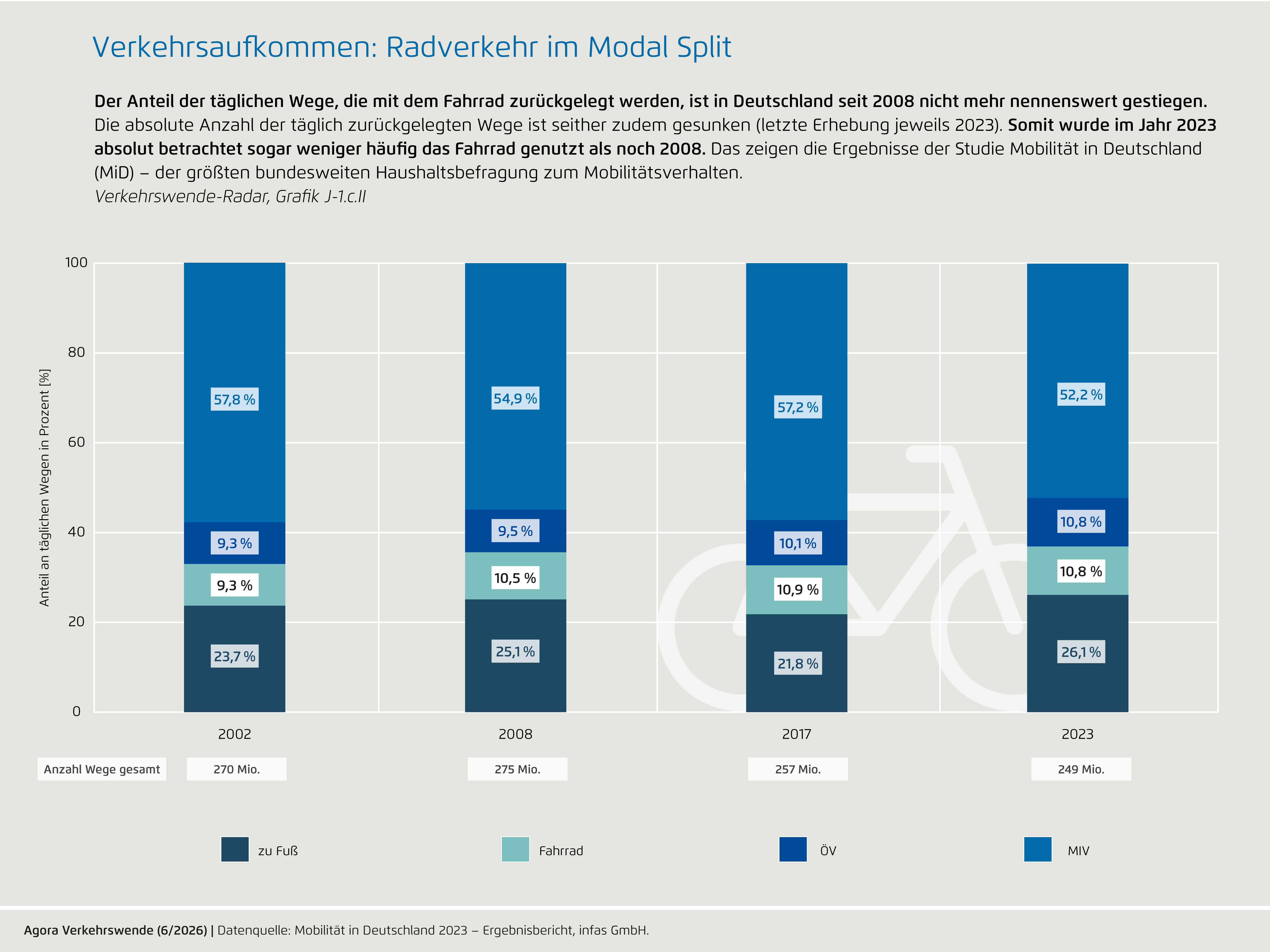 Preview for J-1.c.II) Verkehrsaufkommen: Radverkehr im Modal Split