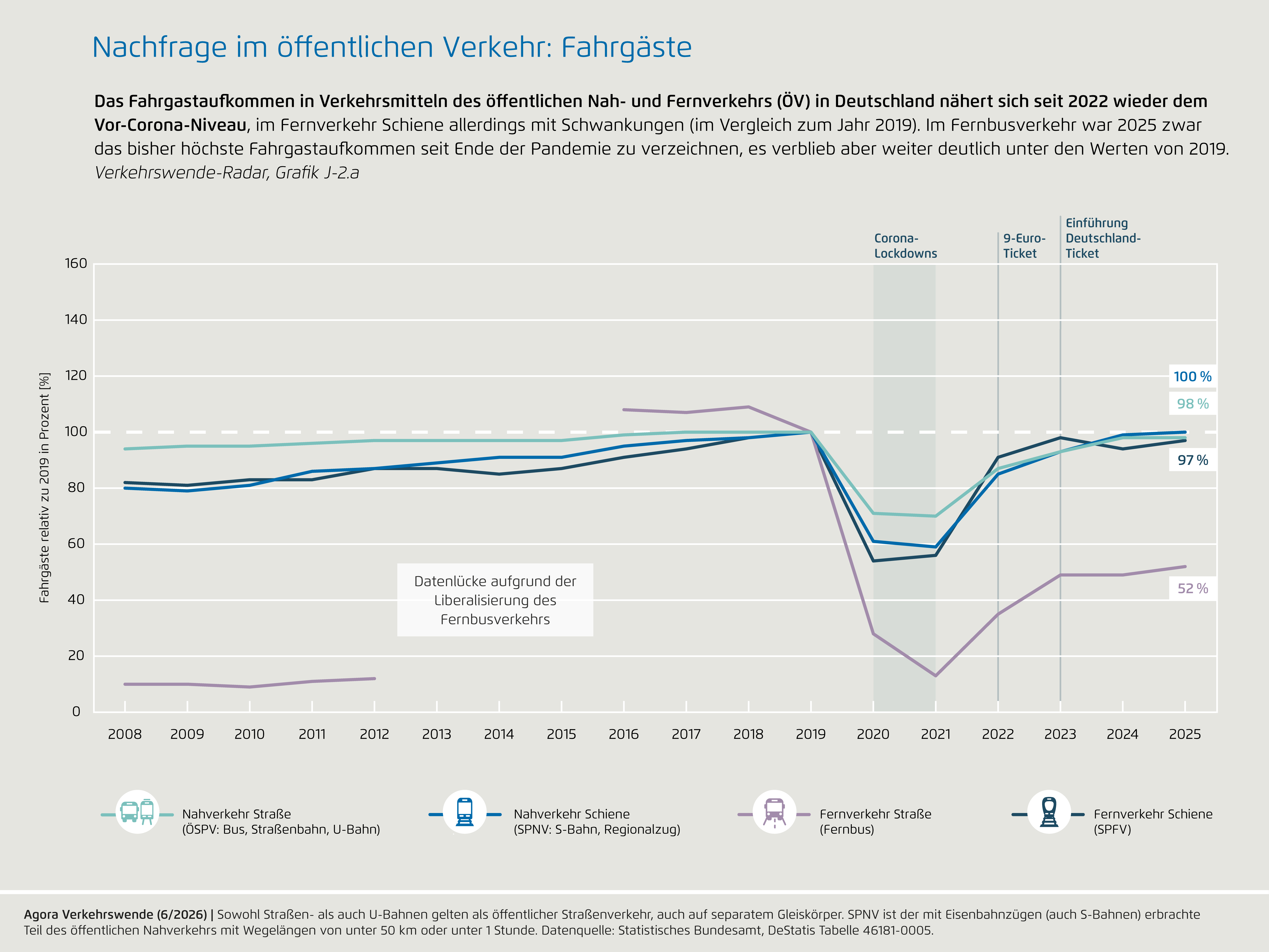 Preview for J-2.a) Nachfrage im öffentlichen Verkehr: Fahrgäste