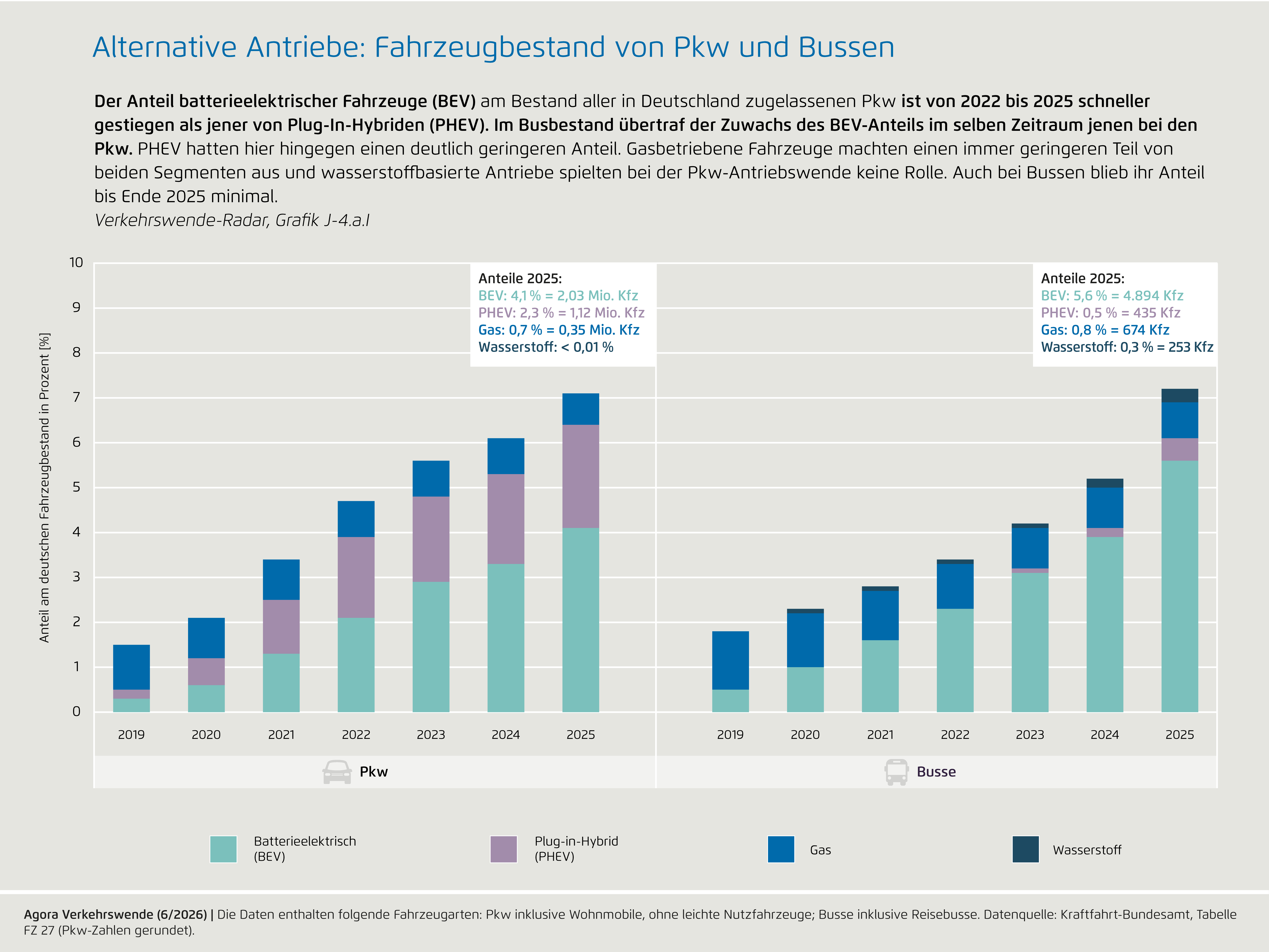 Preview for J-4.a.I) Alternative Antriebe: Fahrzeugbestand von Pkw und Bussen