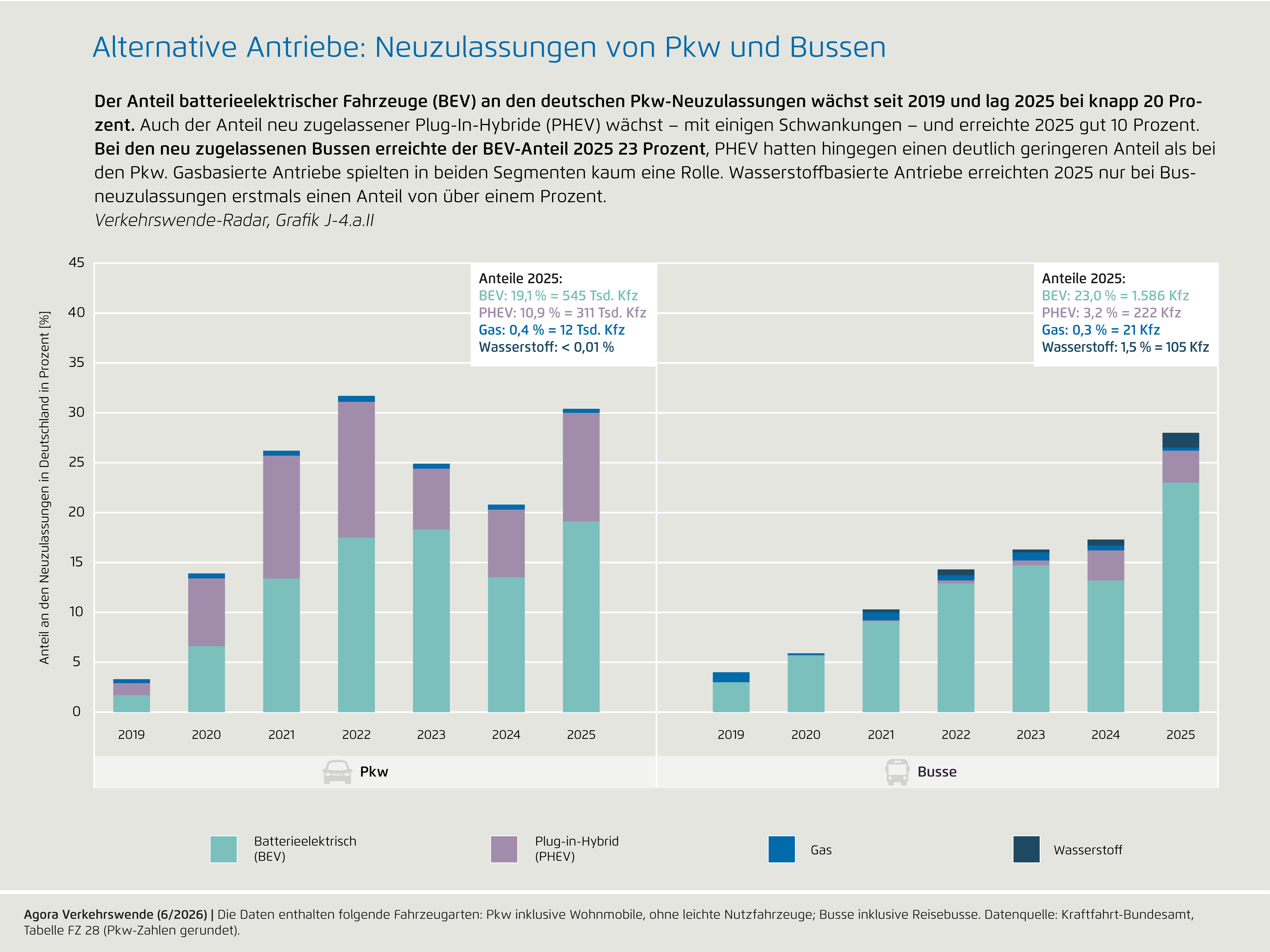 Preview for J-4.a.II) Alternative Antriebe: Neuzulassungen von Pkw und Bussen