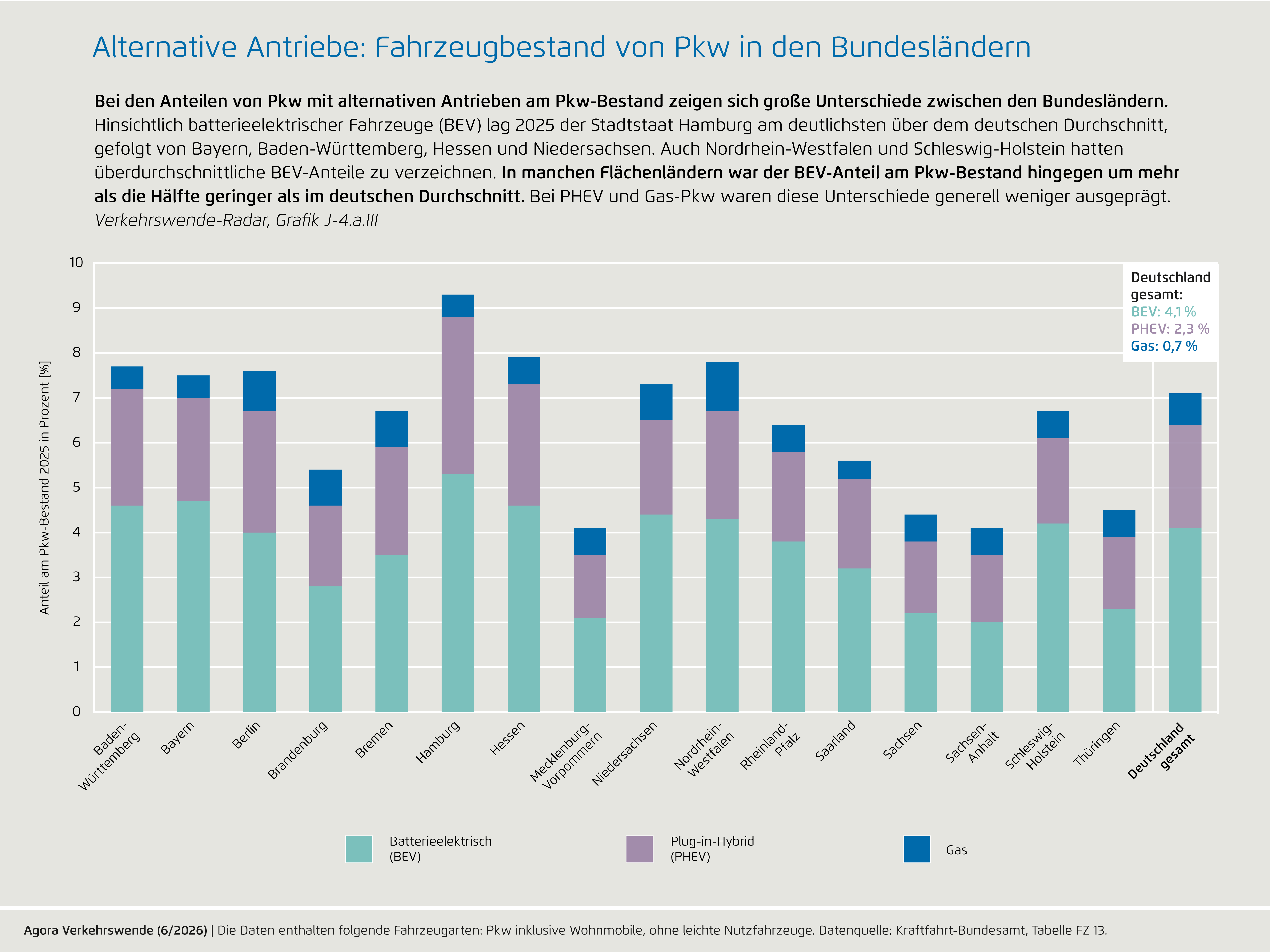 Preview for J-4.a.III) Alternative Antriebe: Fahrzeugbestand von Pkw in den Bundesländern