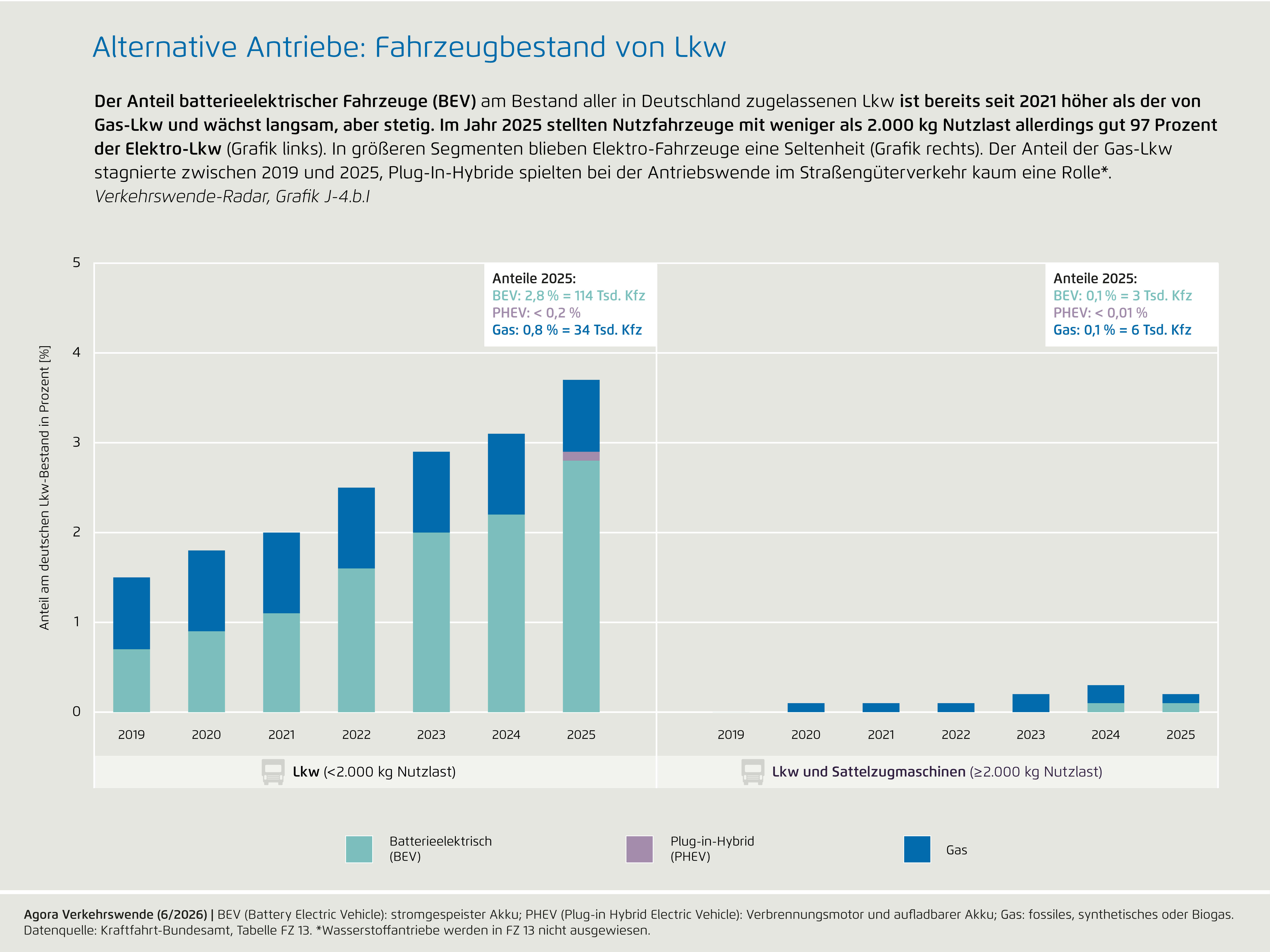 Preview for J-4.b.I) Alternative Antriebe: Fahrzeugbestand von Lkw