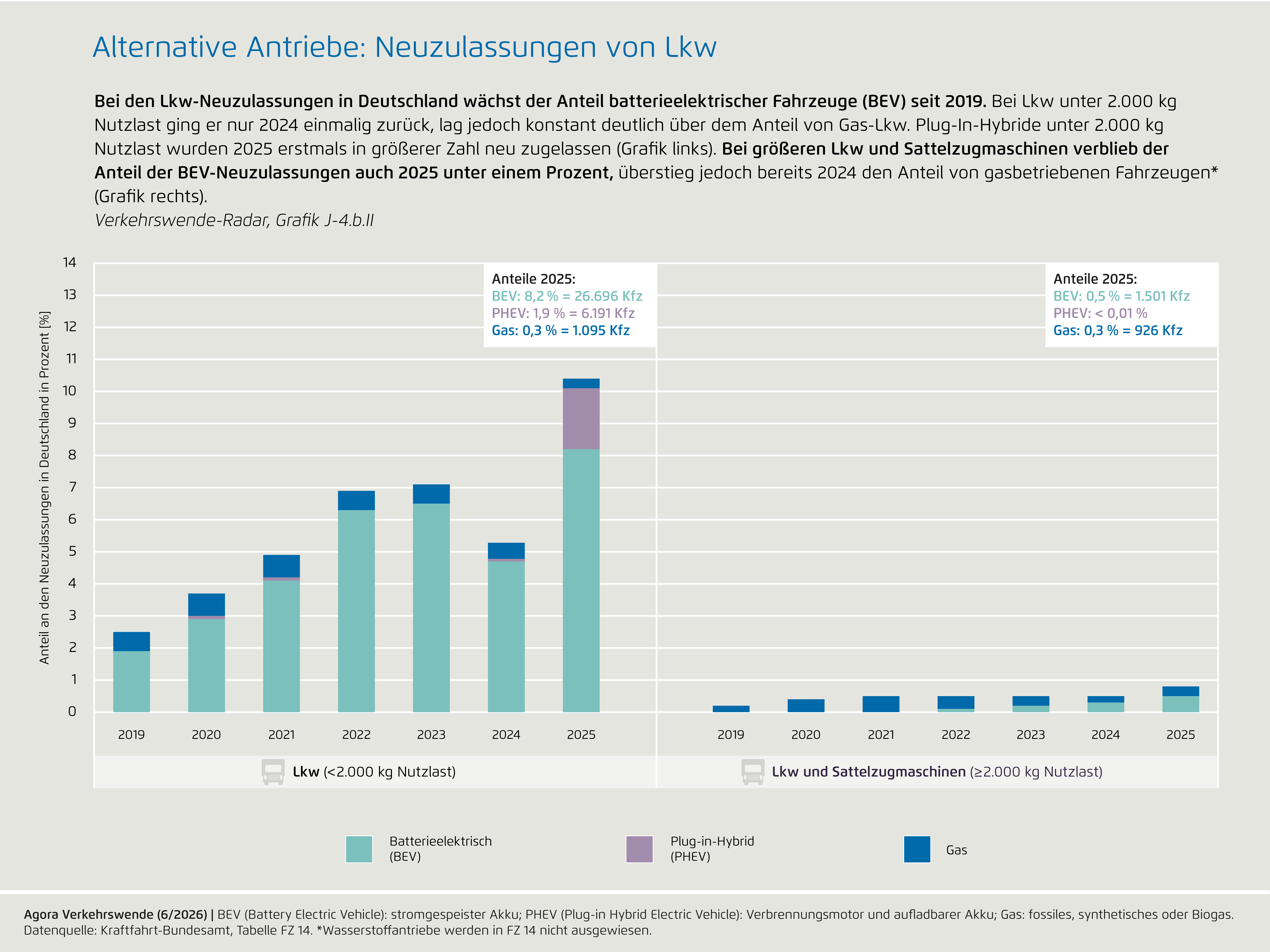 Preview for J-4.b.II) Alternative Antriebe: Neuzulassungen von Lkw