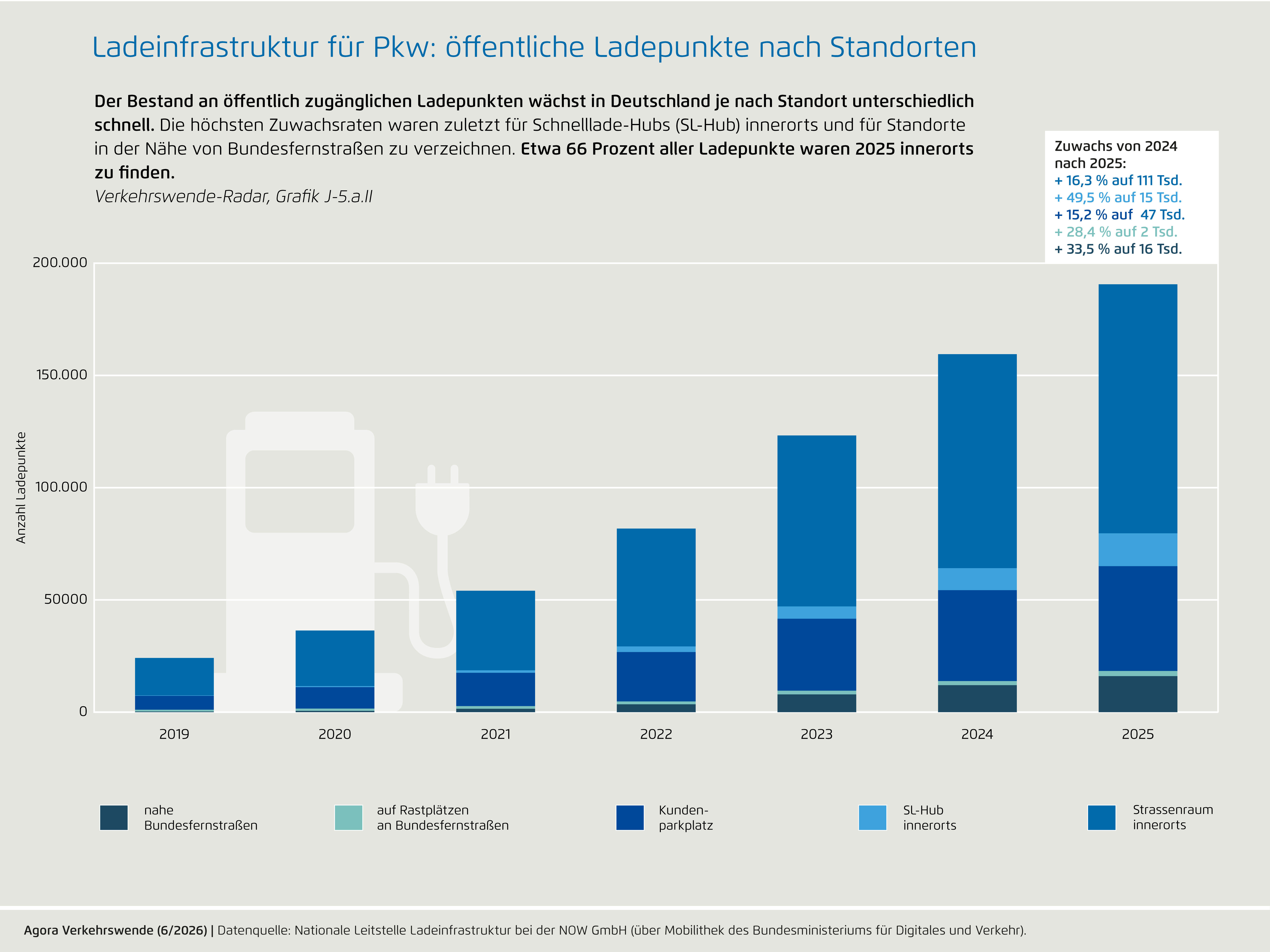 Preview for J-5.a.II) Ladeinfrastruktur für Pkw: öffentliche Ladepunkte nach Standorten