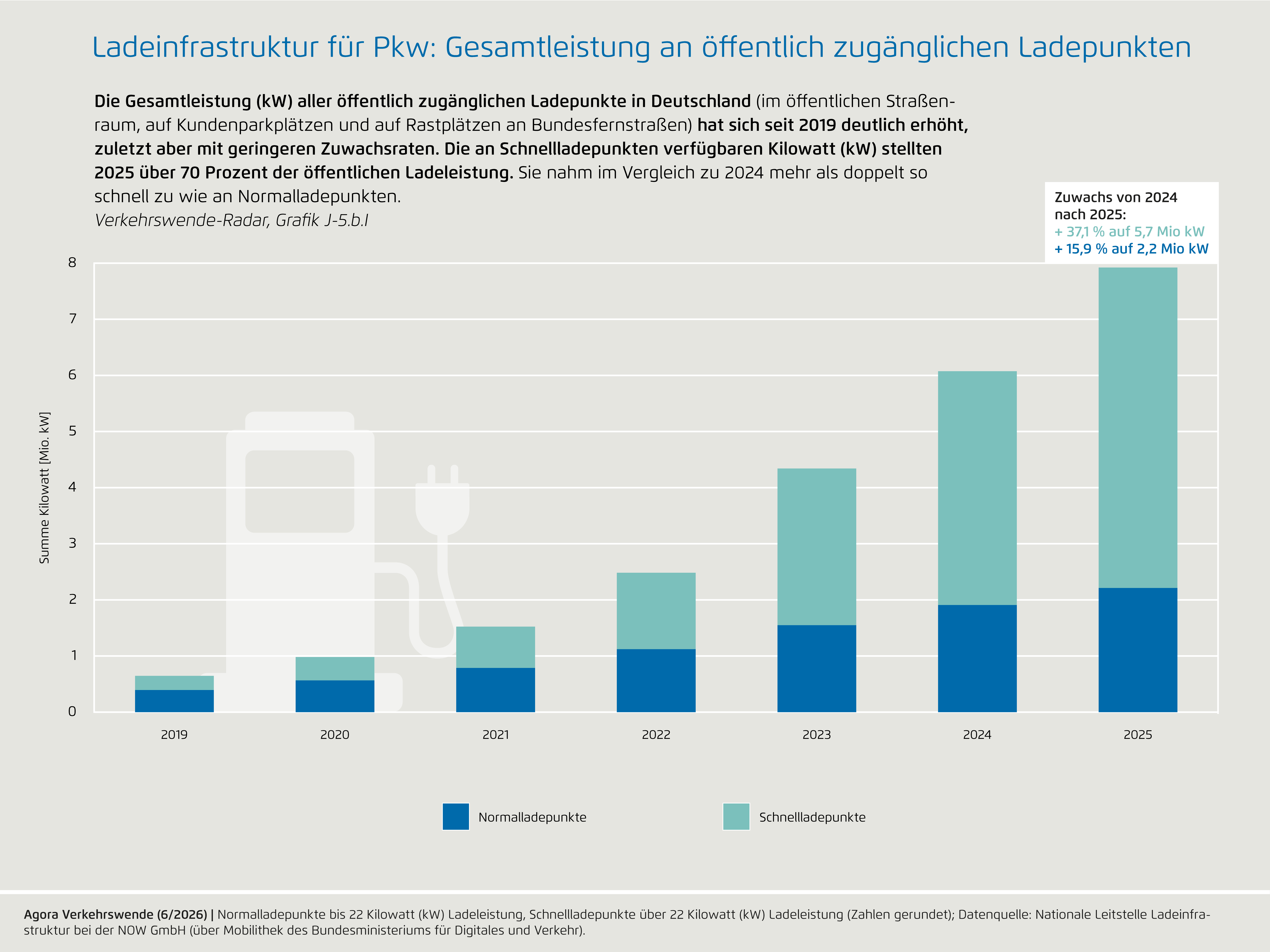 Preview for J-5.b.I) Ladeinfrastruktur für Pkw: Gesamtleistung an öffentlich zugänglichen Ladepunkten