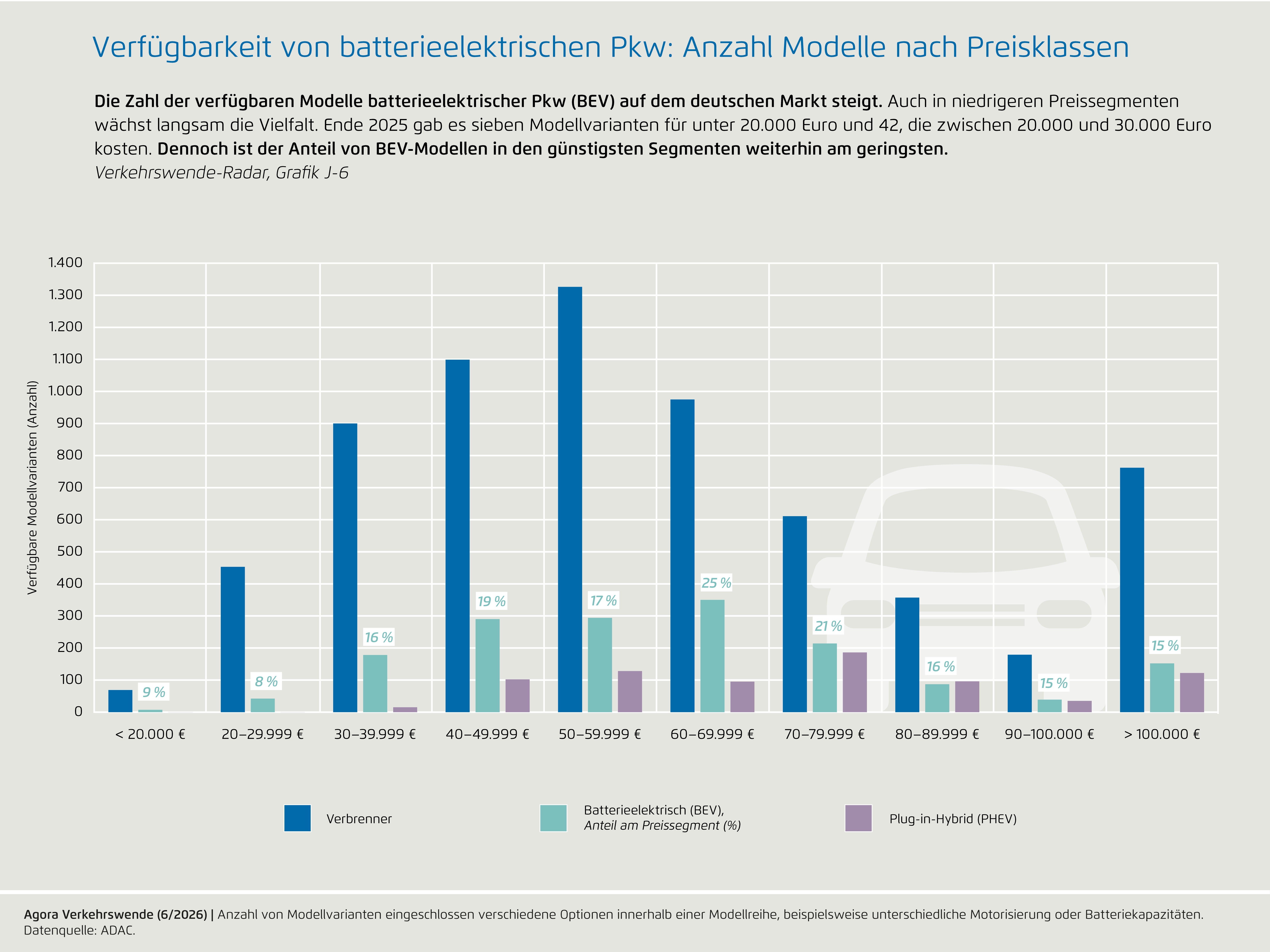 Preview for J-6) Verfügbarkeit von batterieelektrischen Pkw: Anzahl Modelle nach Preisklassen
