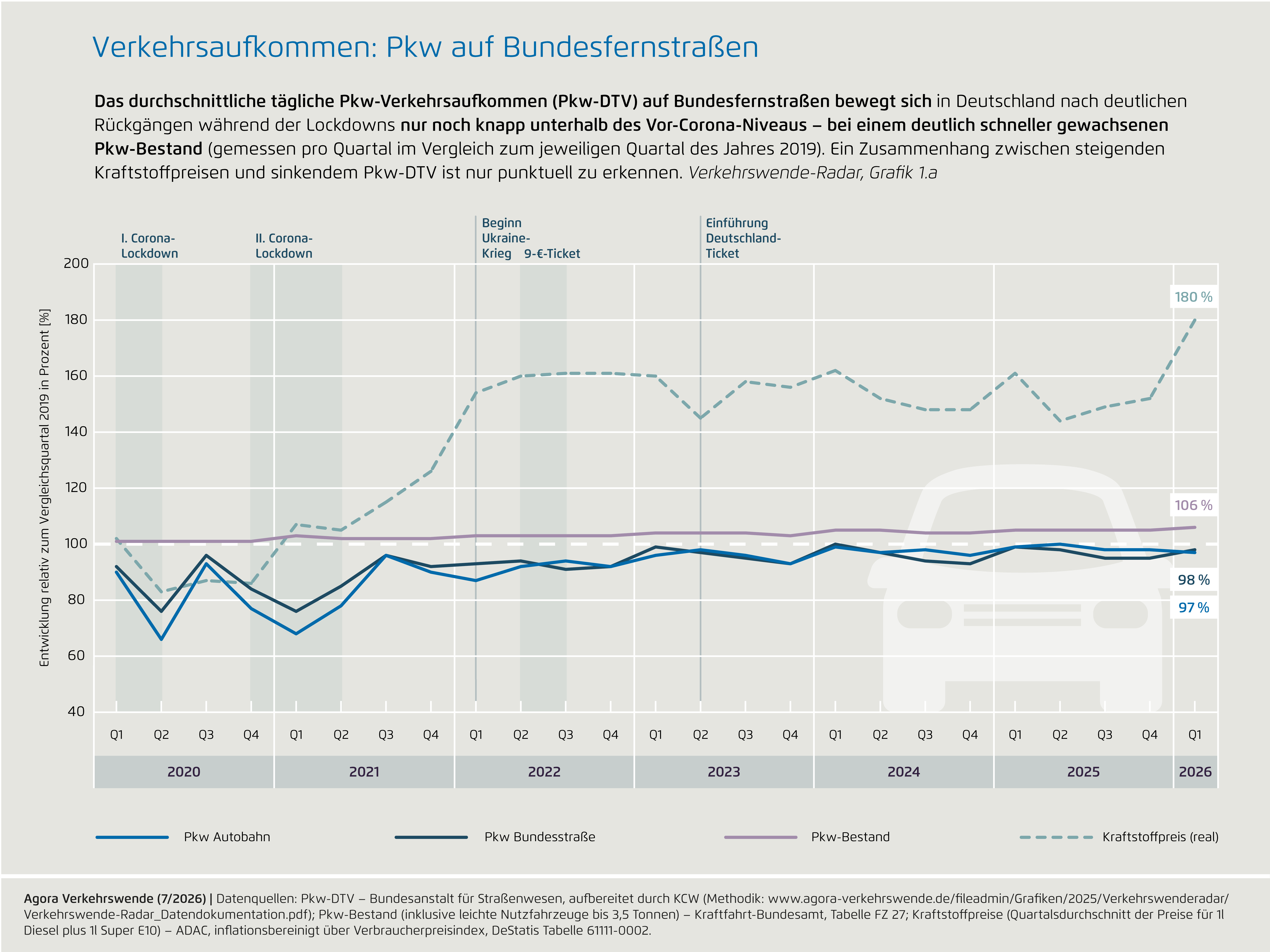 Preview for 1a) Verkehrsaufkommen: Pkw auf Bundesfernstraßen