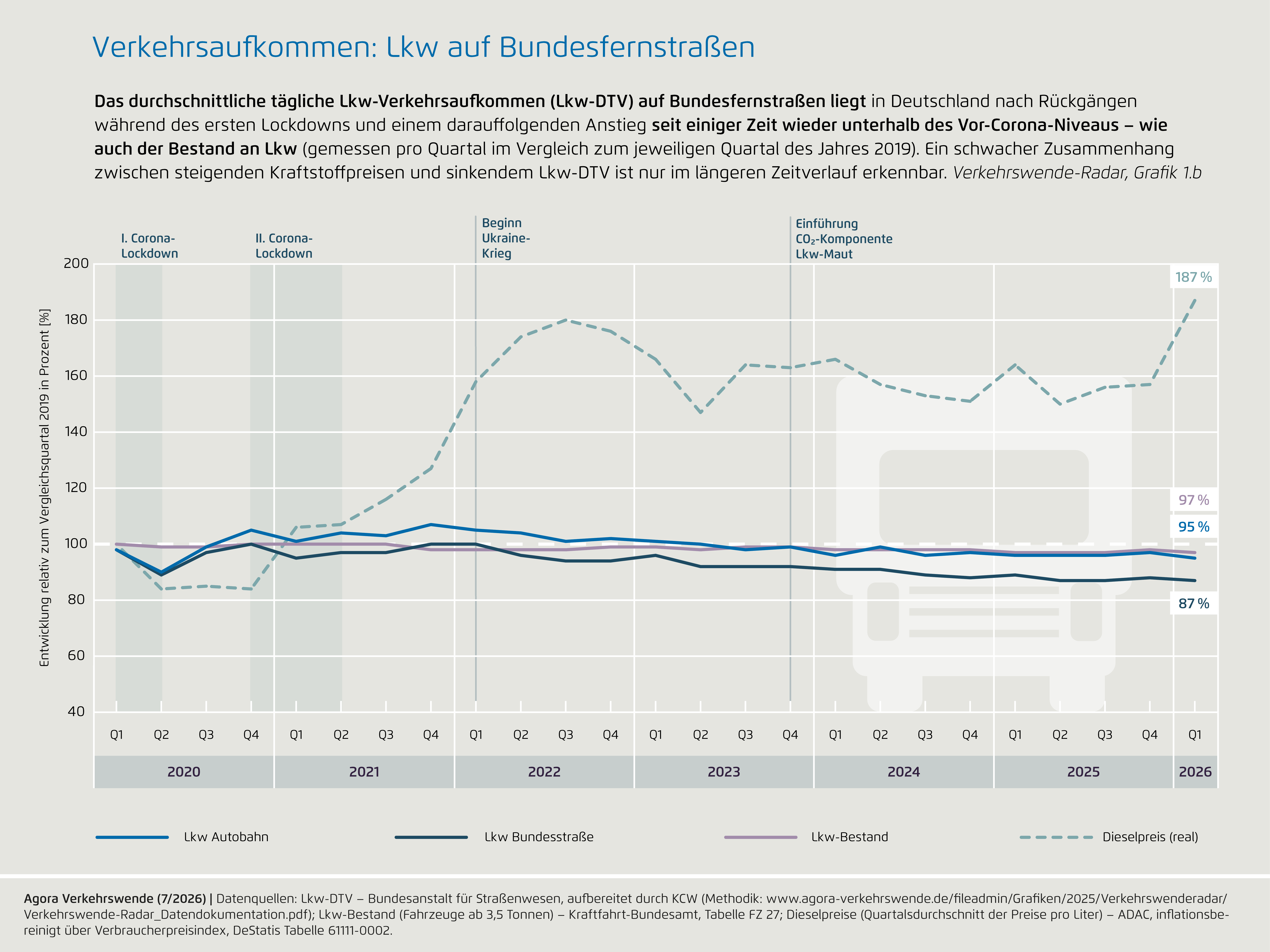 Preview for 1b) Verkehrsaufkommen: Lkw auf Bundesfernstraßen