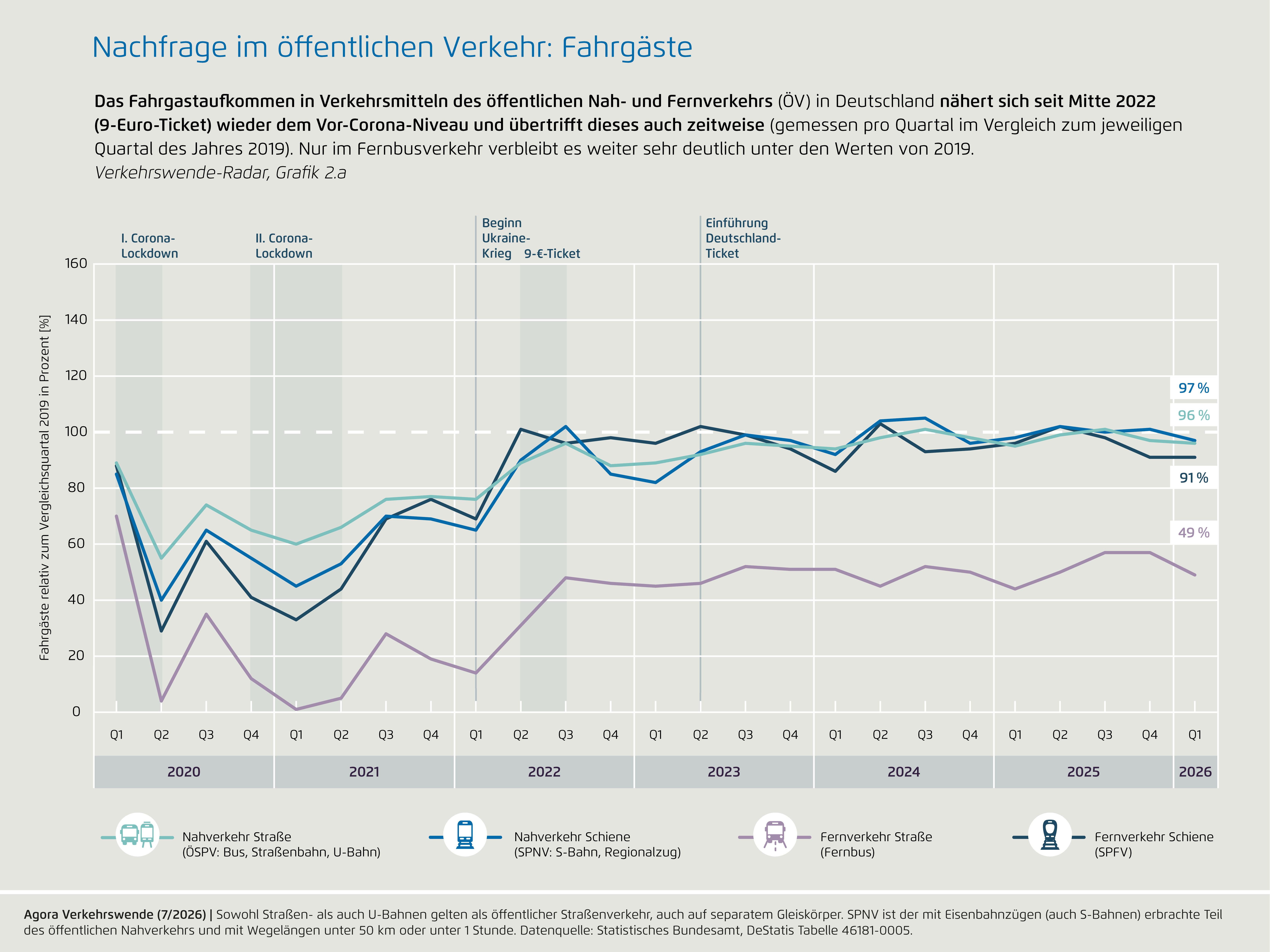 Preview for 2a) Nachfrage im öffentlichen Verkehr: Fahrgäste