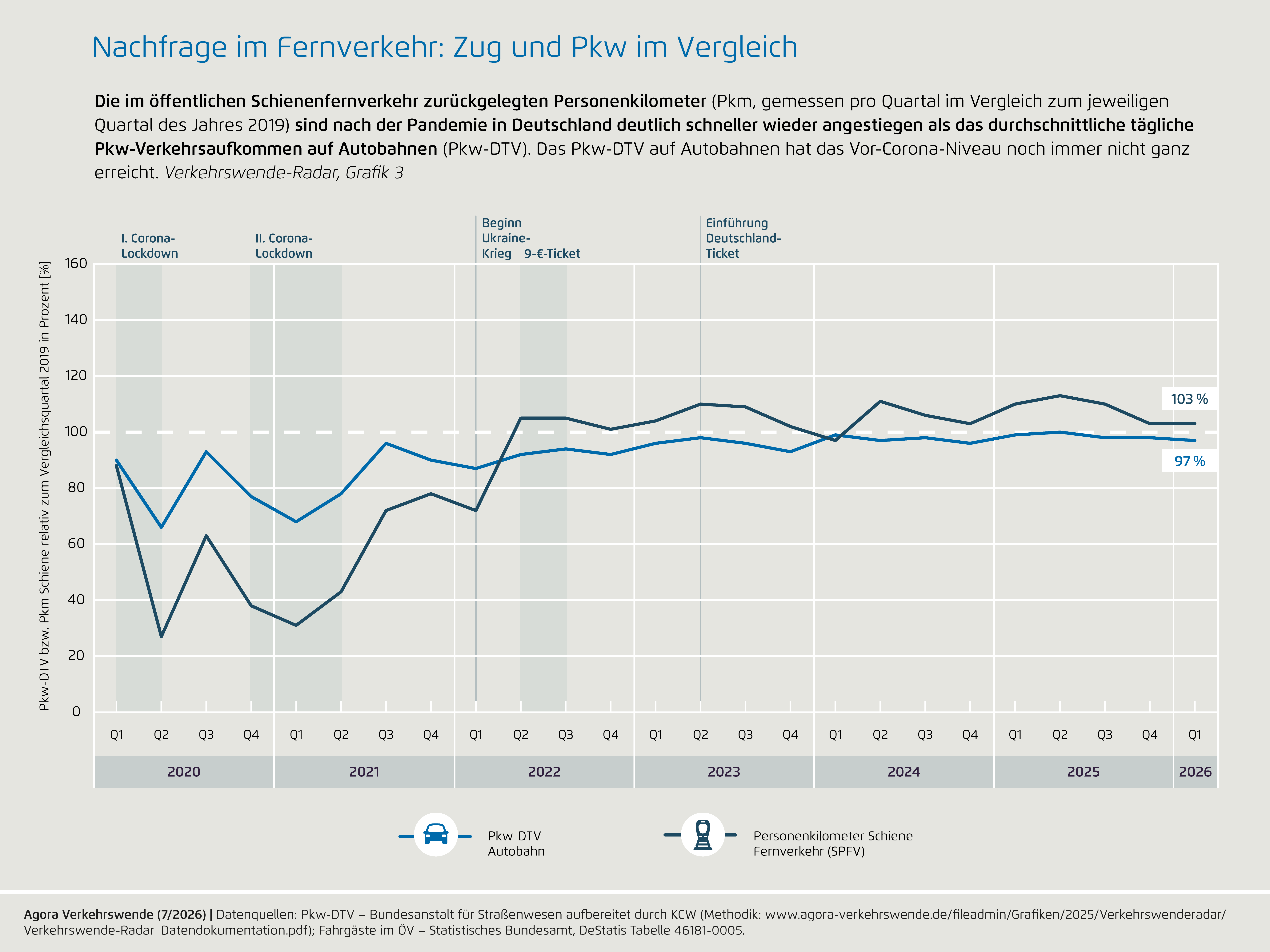 Preview for 3) Nachfrage im Fernverkehr: Zug und Pkw im Vergleich