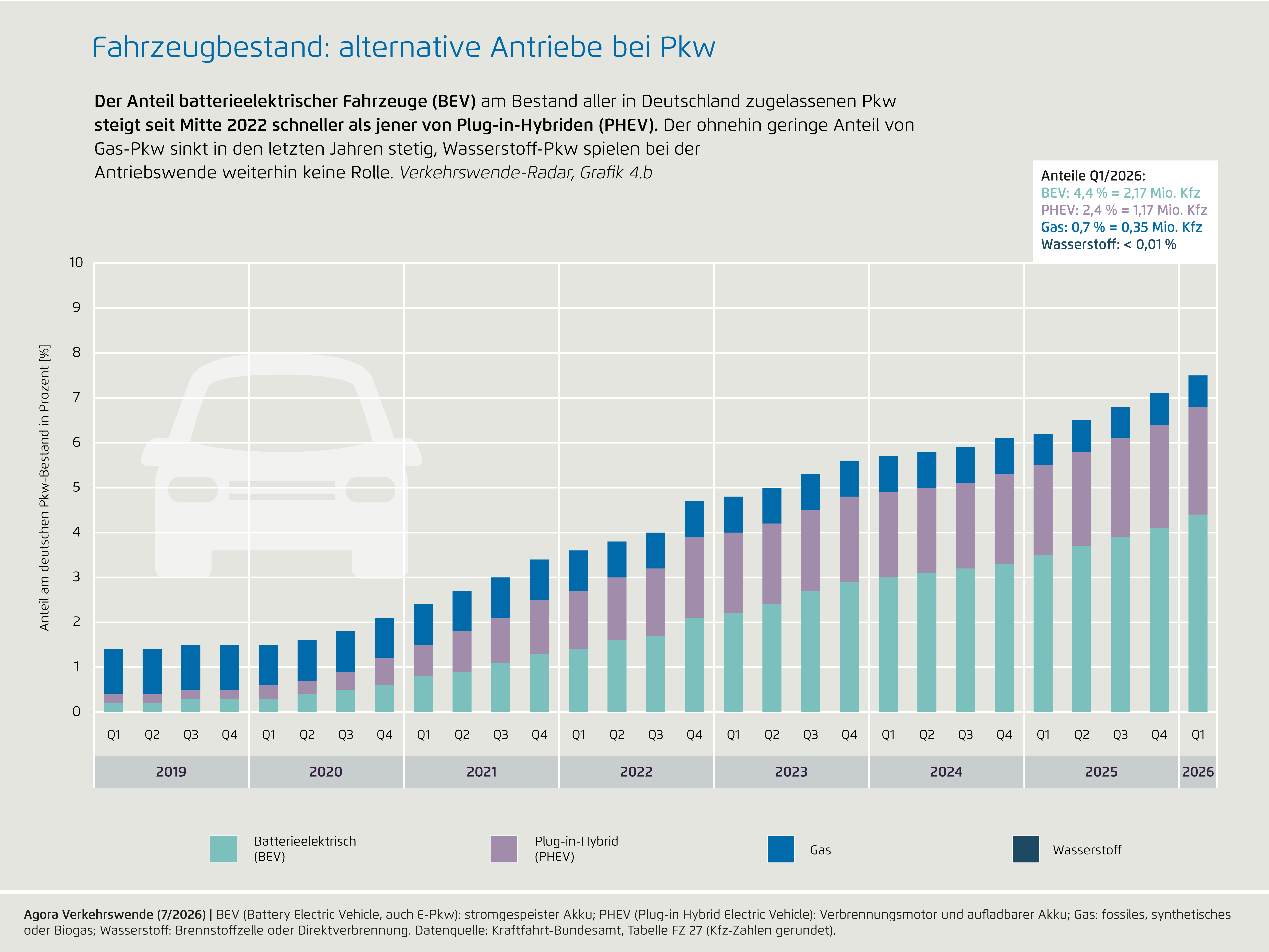 Preview for 4b) Fahrzeugbestand: alternative Antriebe bei Pkw