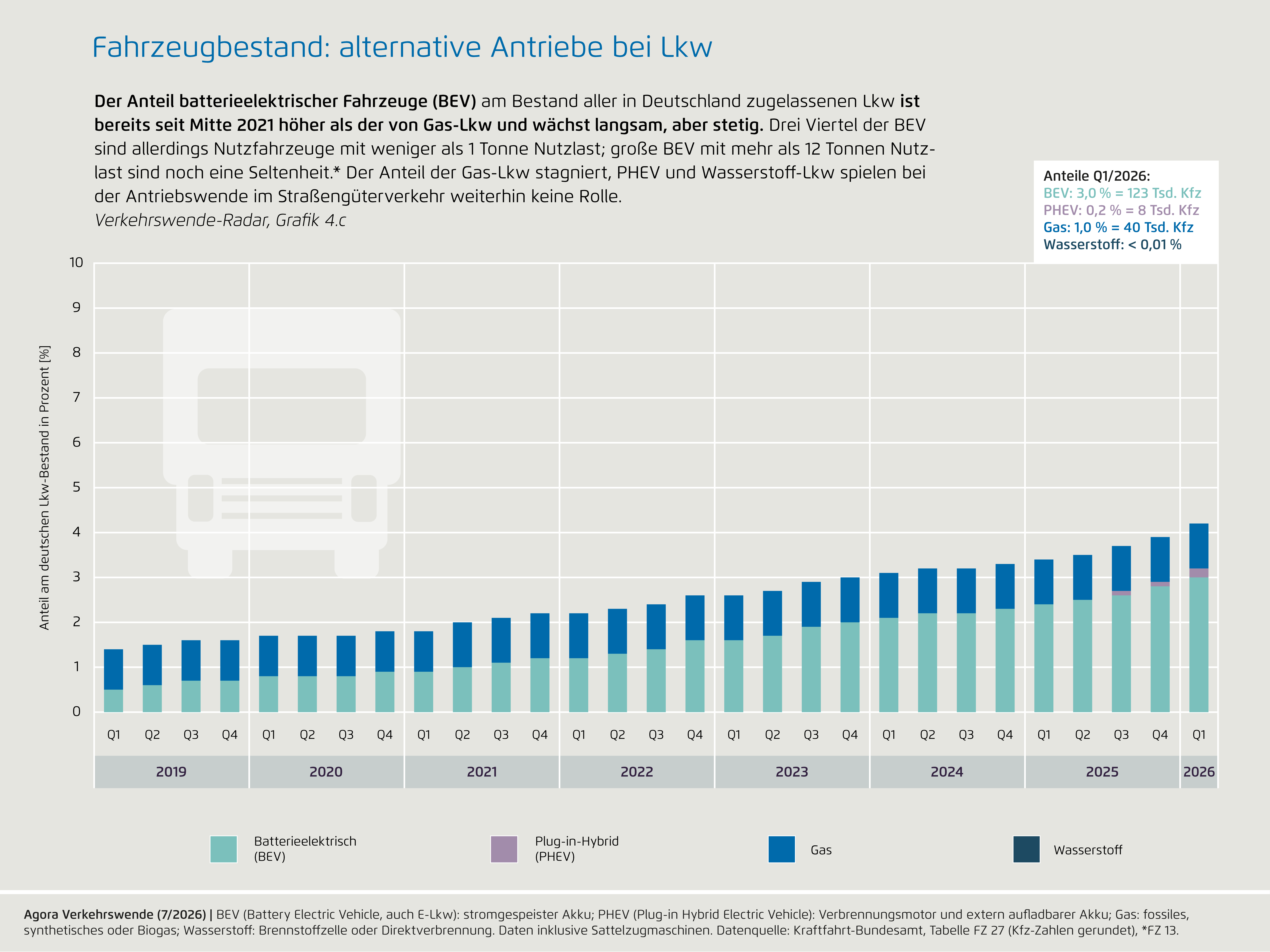 Preview for 4c) Fahrzeugbestand: alternative Antriebe bei Lkw