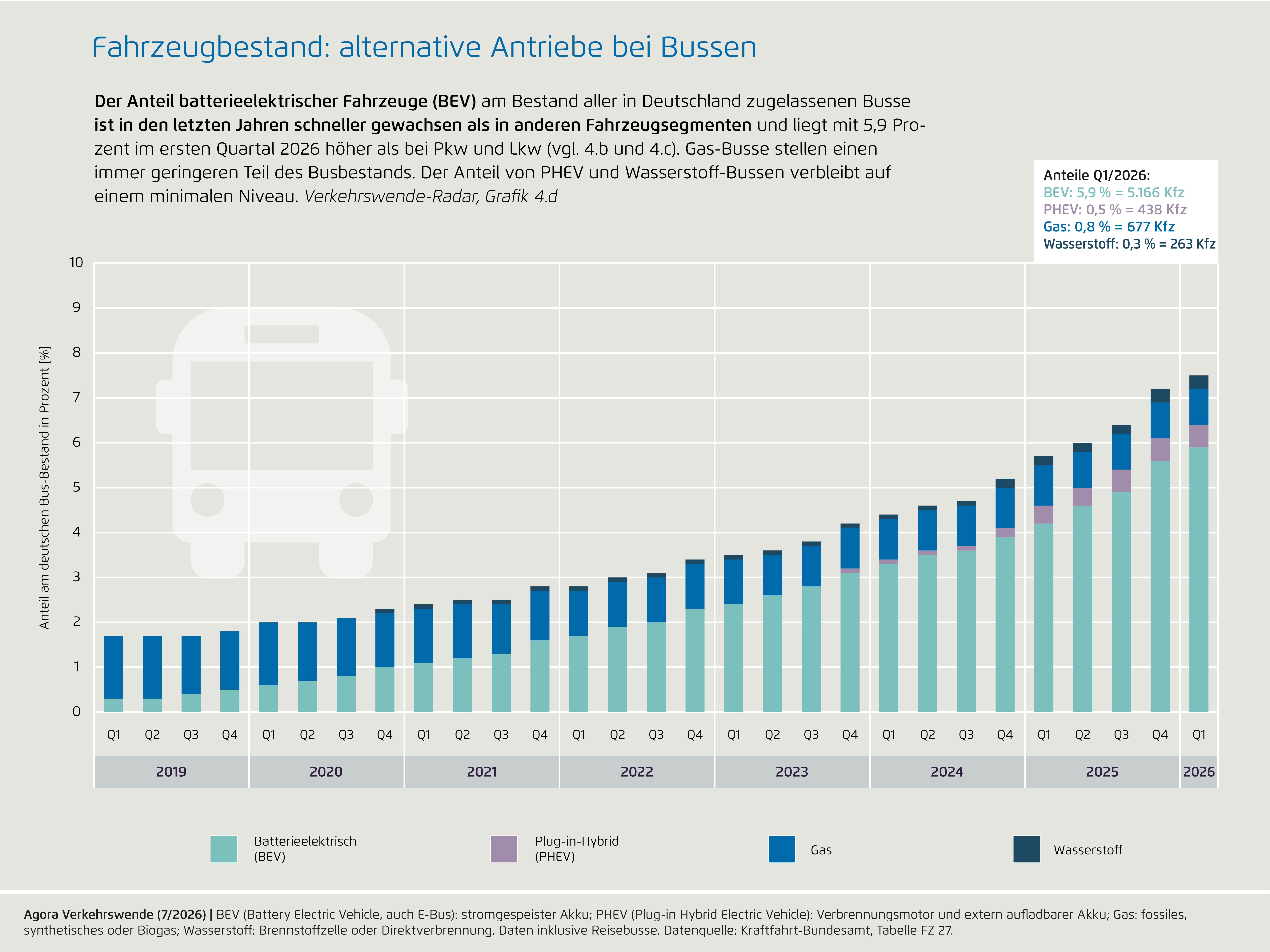 Preview for 4d) Fahrzeugbestand: alternative Antriebe bei Bussen