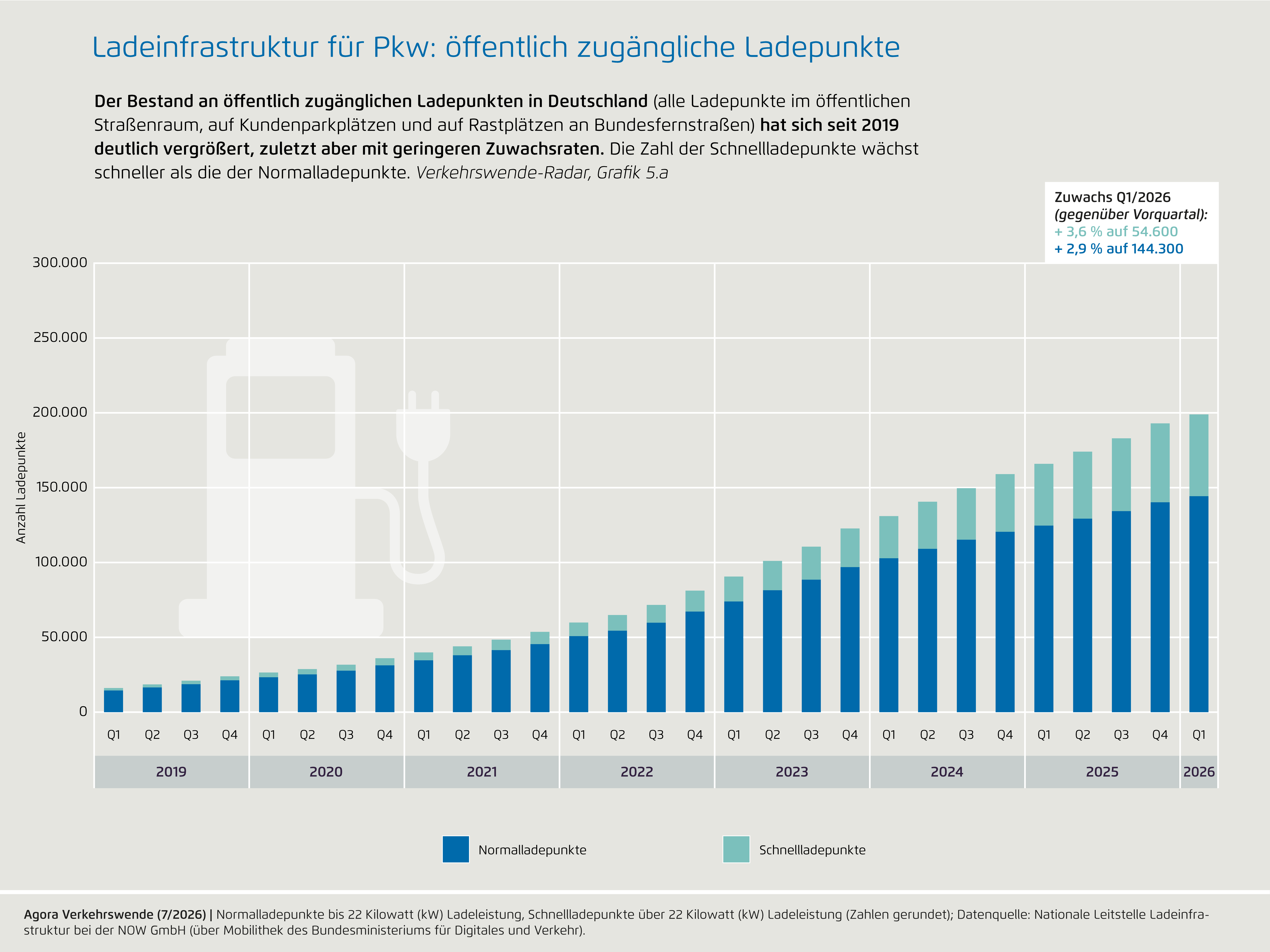 Preview for 5a) Ladeinfrastruktur für Pkw: öffentlich zugängliche Ladepunkte