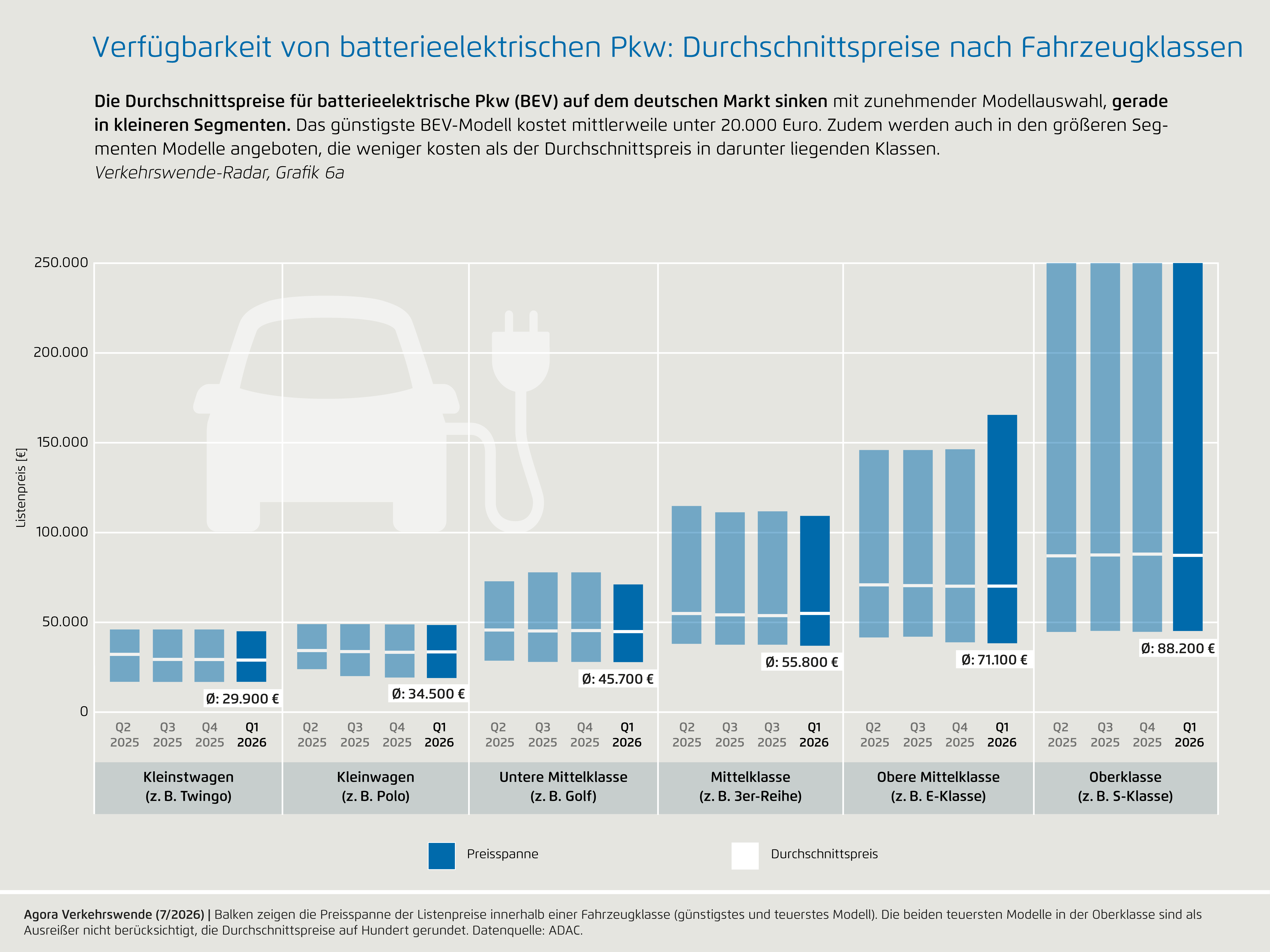 Preview for 6a) Verfügbarkeit von BEV-Pkw: Durchschnittspreise nach Fahrzeugklassen