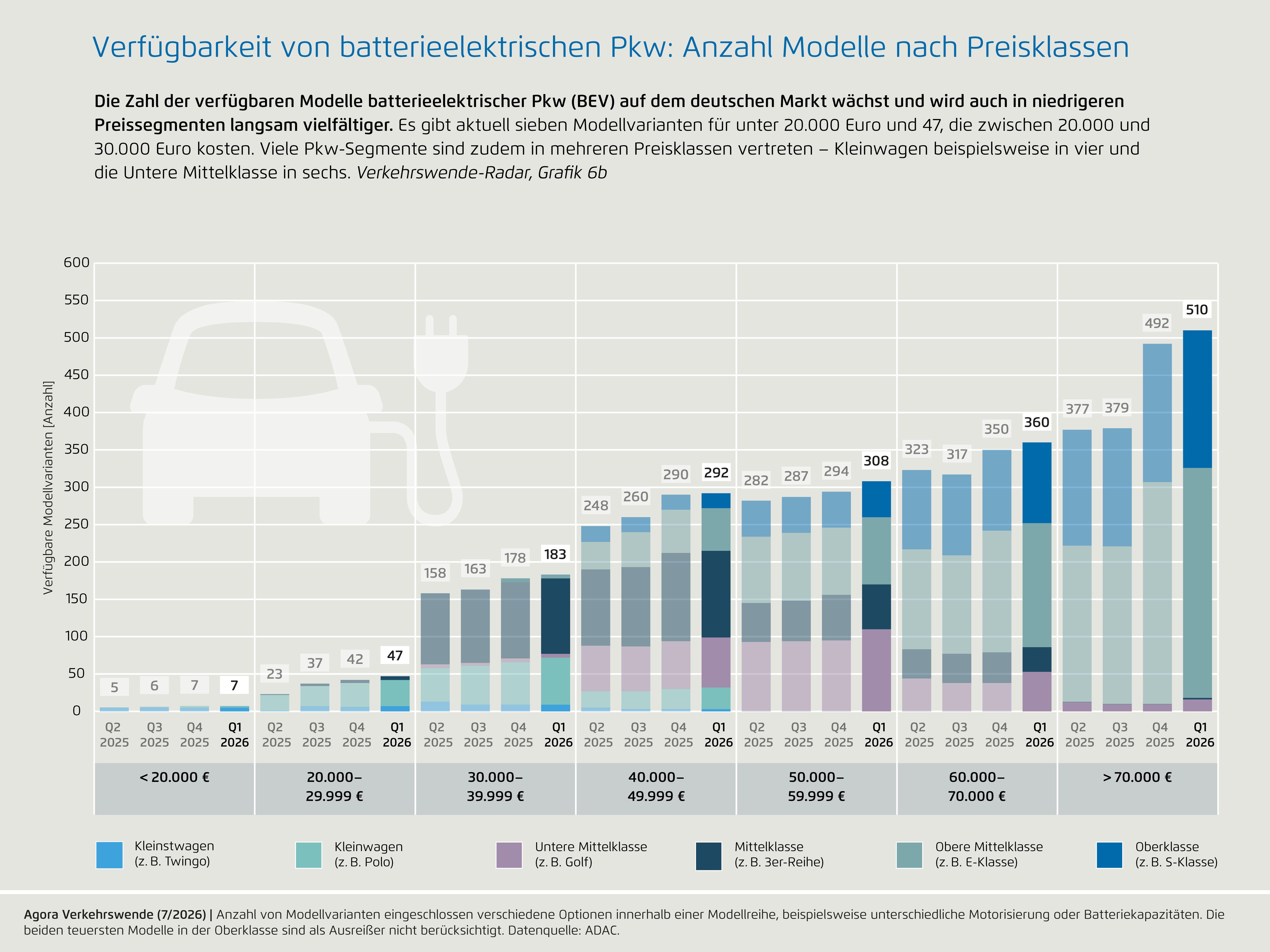 Preview for 6b) Verfügbarkeit von BEV-Pkw: Anzahl Modelle nach Preisklassen