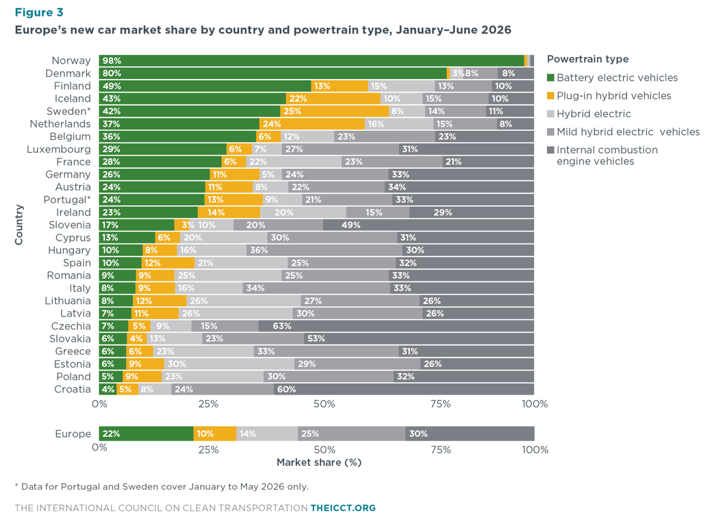 Grafik zu den Pkw-Neuzulassungen und Antriebsarten in europäischen Ländern von Januar bis Juni 2026