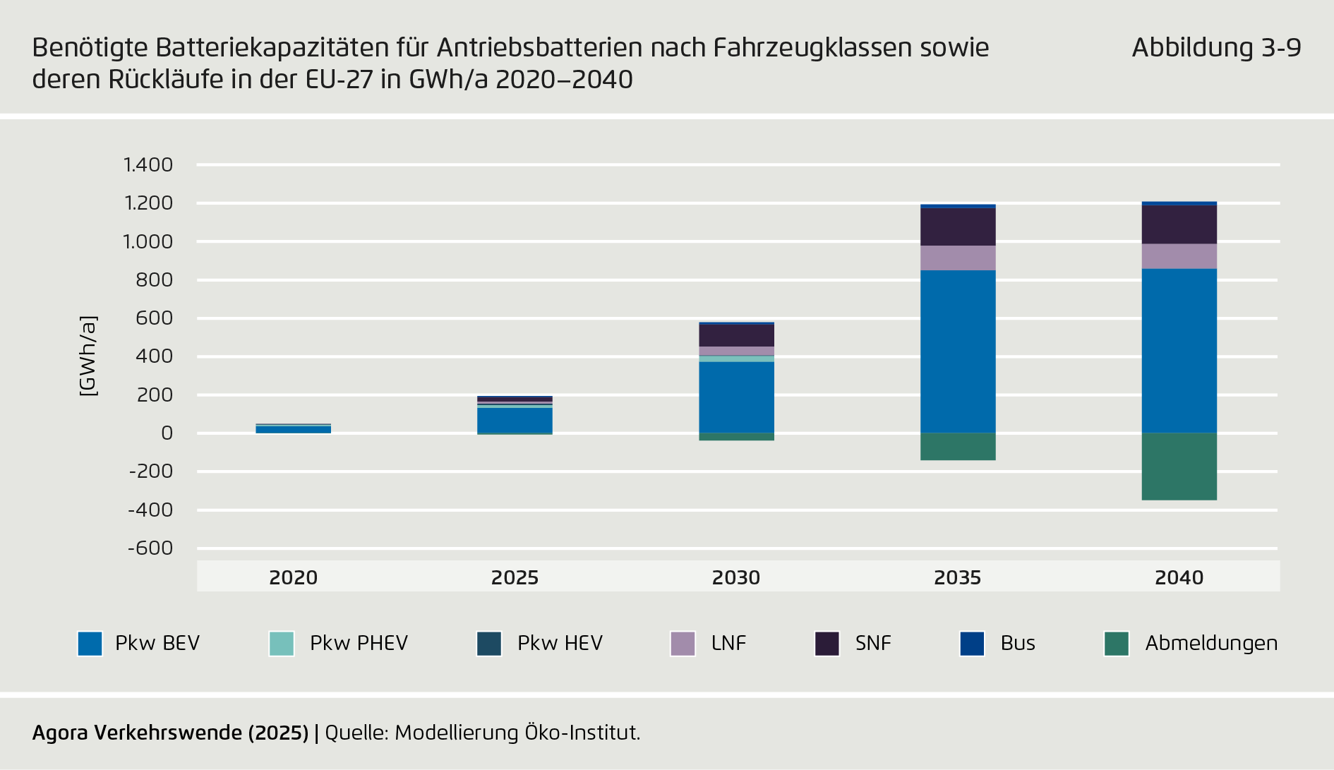 Preview for Benötigte Batteriekapazitäten für Antriebsbatterien nach Fahrzeugklassen sowie deren Rückläufe in der EU-27 in GWh/a 2020–2040
