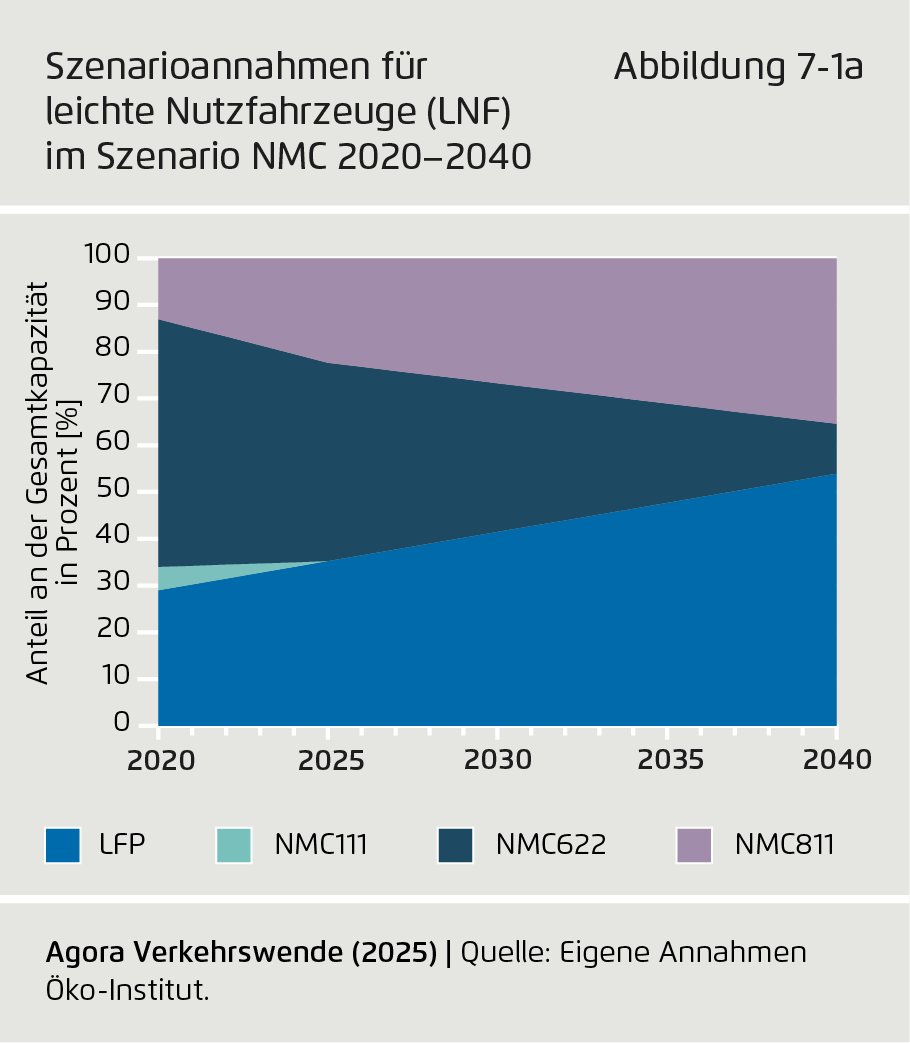 Preview for Szenarioannahmen für leichte Nutzfahrzeuge (LNF) im Szenario NMC 2020–2040