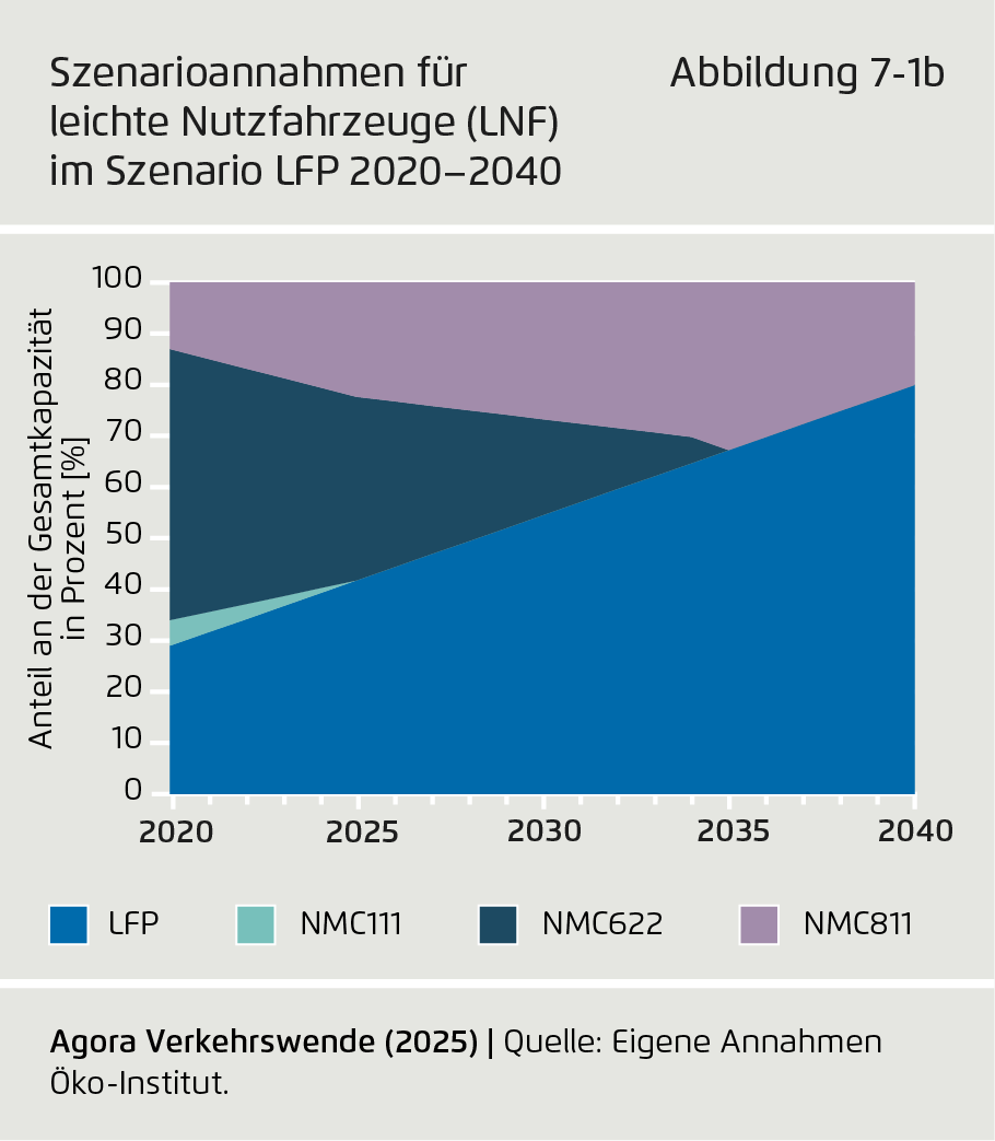 Preview for Szenarioannahmen für leichte Nutzfahrzeuge (LNF) im Szenario LFP 2020–2040