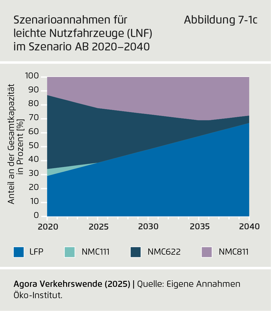 Preview for Szenarioannahmen für leichte Nutzfahrzeuge (LNF) im Szenario AB 2020–2040