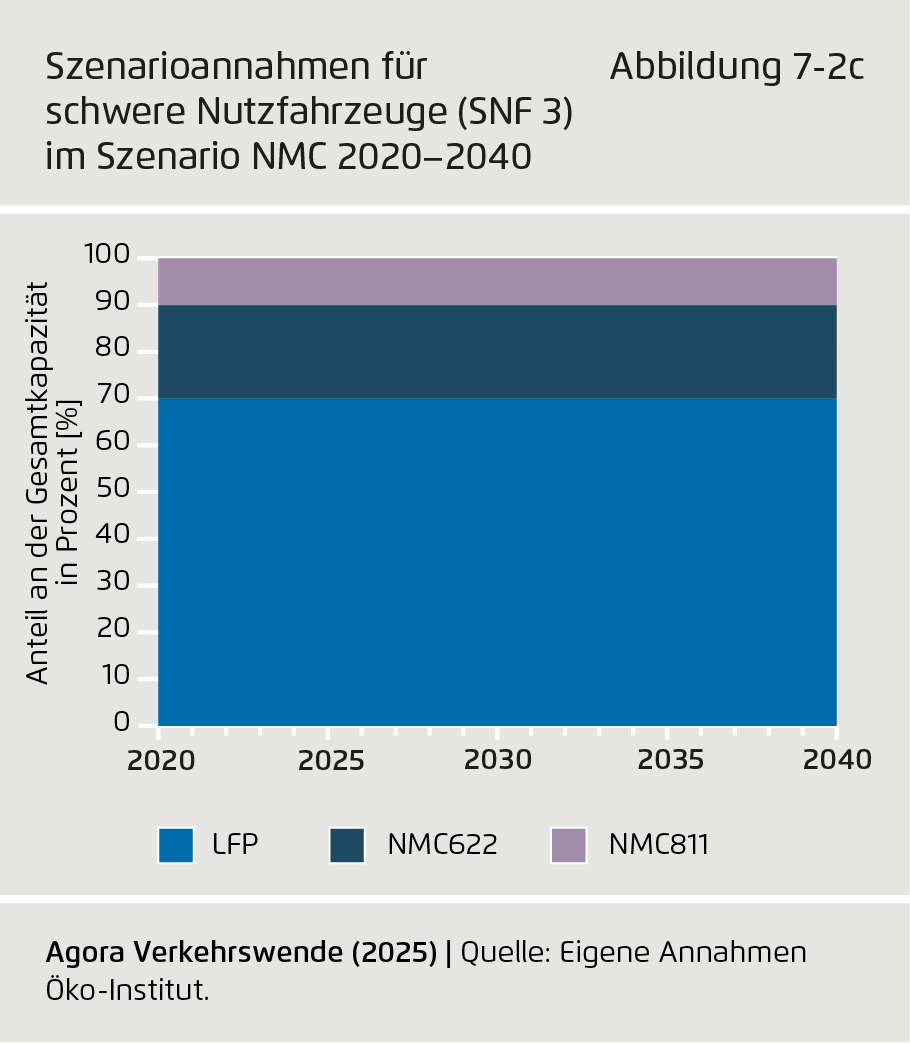 Preview for Szenarioannahmen für schwere Nutzfahrzeuge (SNF 3) im Szenario NMC 2020–2040