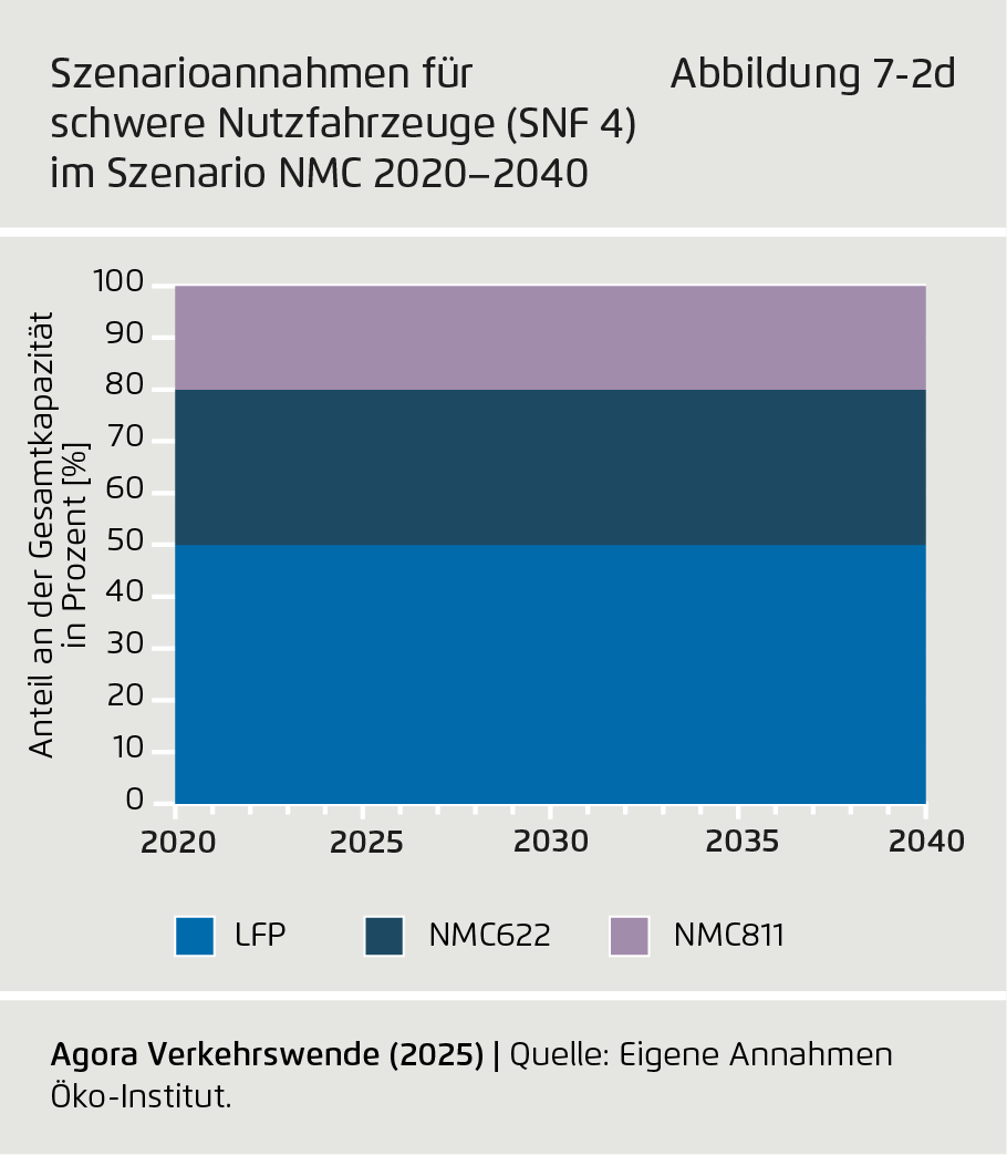 Preview for Szenarioannahmen für schwere Nutzfahrzeuge (SNF 4) im Szenario NMC 2020–2040