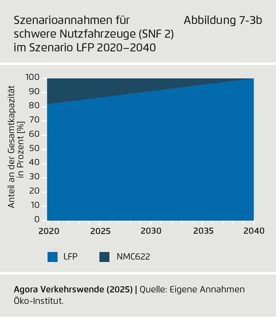 Preview for Szenarioannahmen für schwere Nutzfahrzeuge (SNF 2) im Szenario LFP 2020–2040