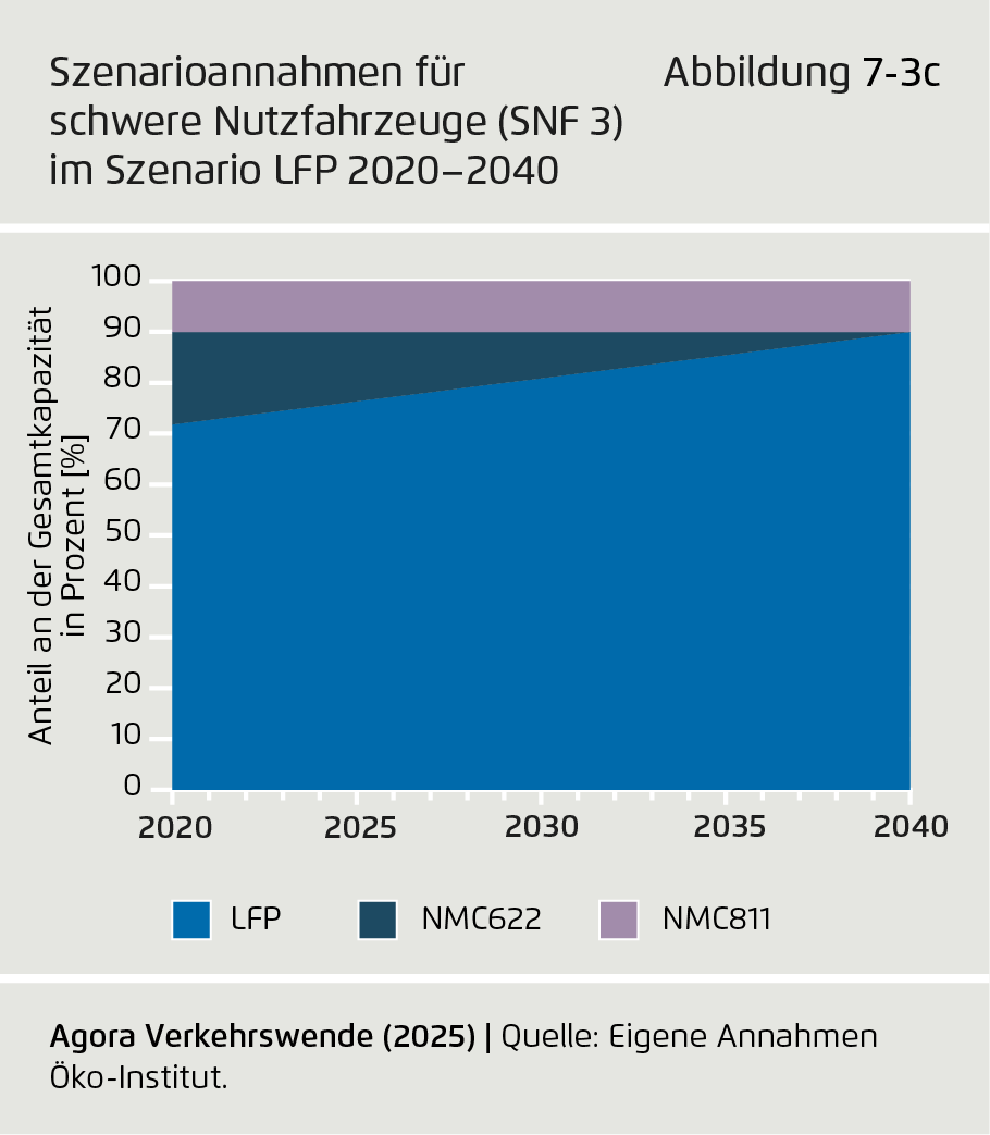 Preview for Szenarioannahmen für schwere Nutzfahrzeuge (SNF 3) im Szenario LFP 2020–2040
