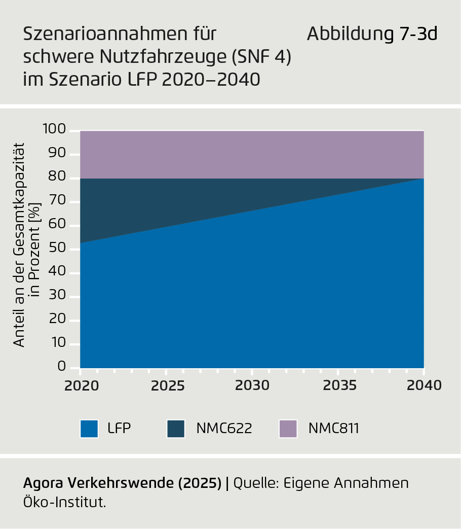 Preview for Szenarioannahmen für schwere Nutzfahrzeuge (SNF 4) im Szenario LFP 2020–2040