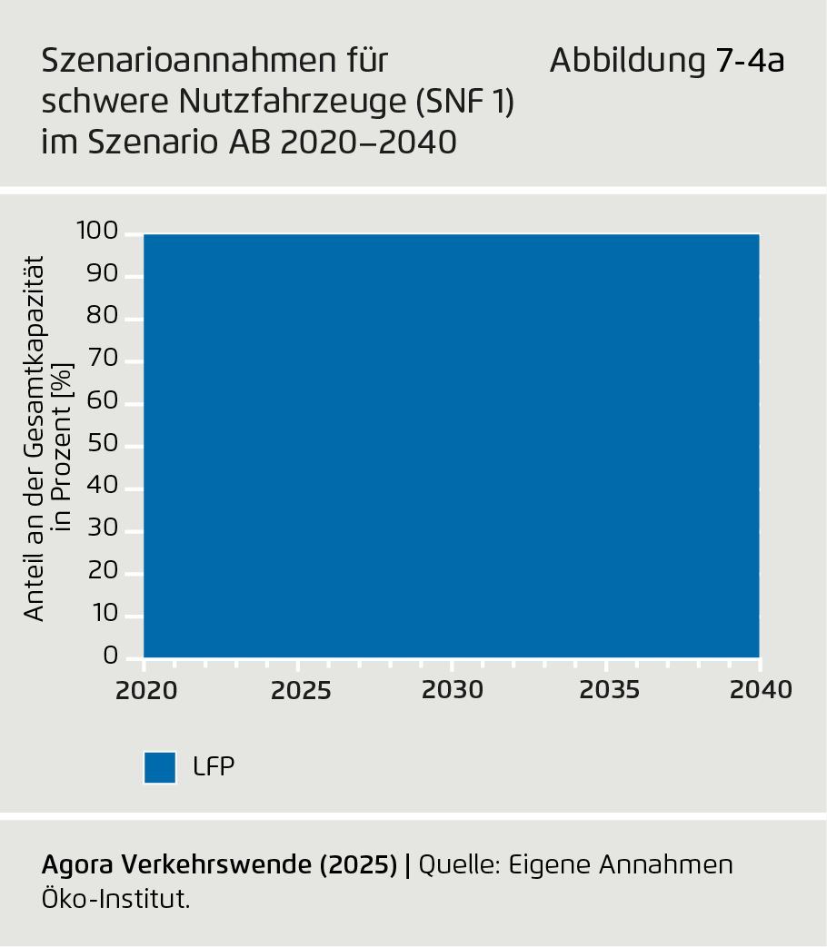 Preview for Szenarioannahmen für schwere Nutzfahrzeuge (SNF 1) im Szenario AB 2020–2040