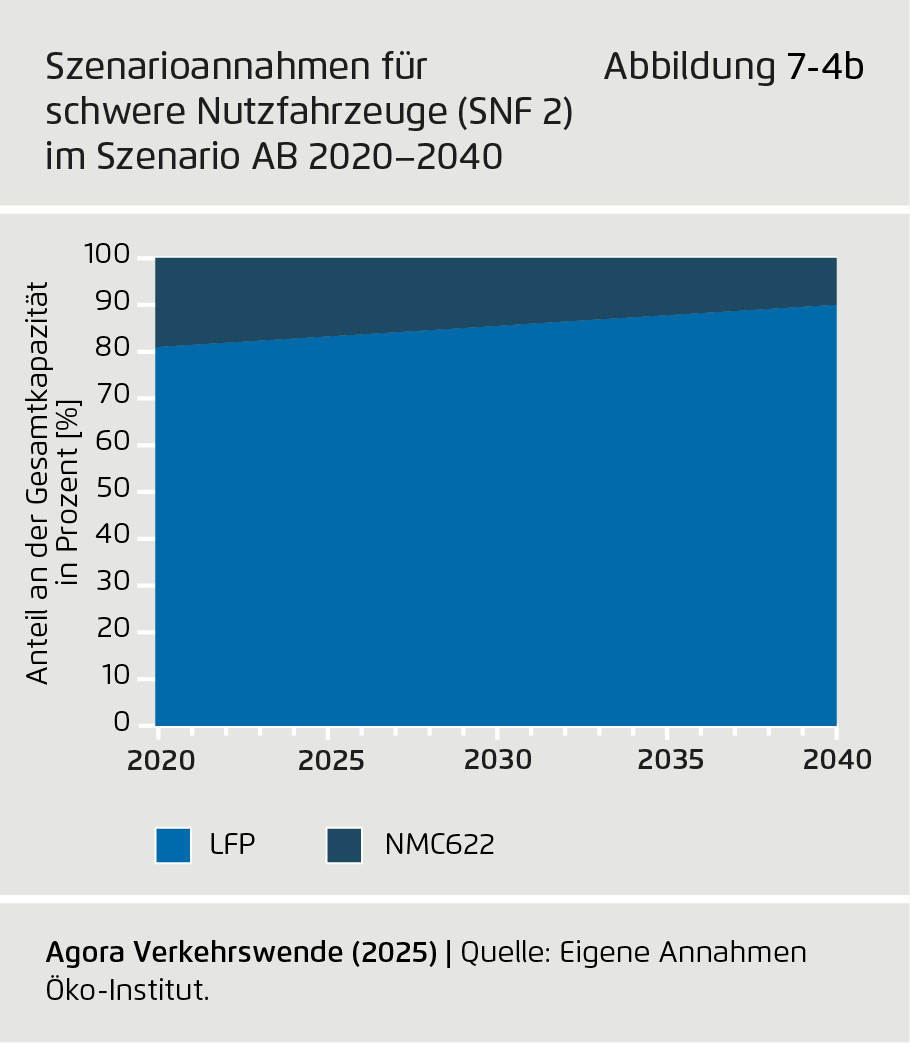 Preview for Szenarioannahmen für schwere Nutzfahrzeuge (SNF 2) im Szenario AB 2020–2040