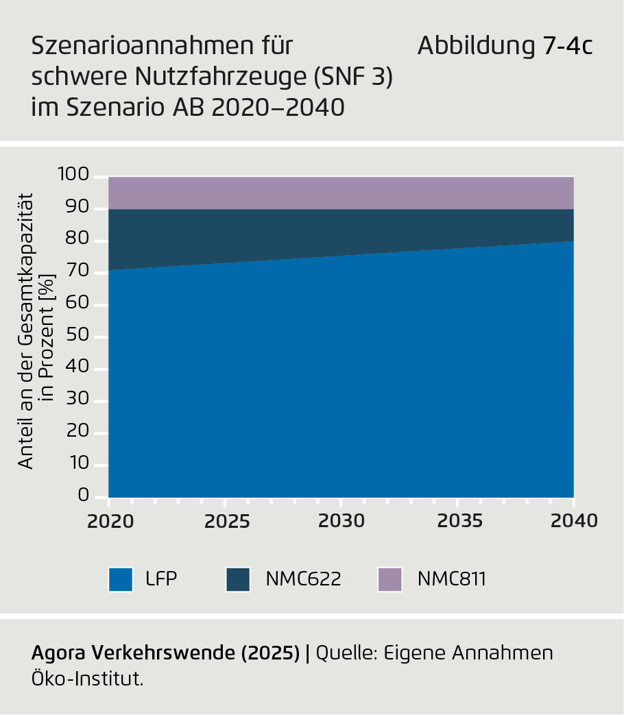 Preview for Szenarioannahmen für schwere Nutzfahrzeuge (SNF 3) im Szenario AB 2020–2040