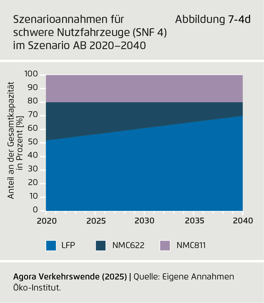 Preview for Szenarioannahmen für schwere Nutzfahrzeuge (SNF 4) im Szenario AB 2020–2040