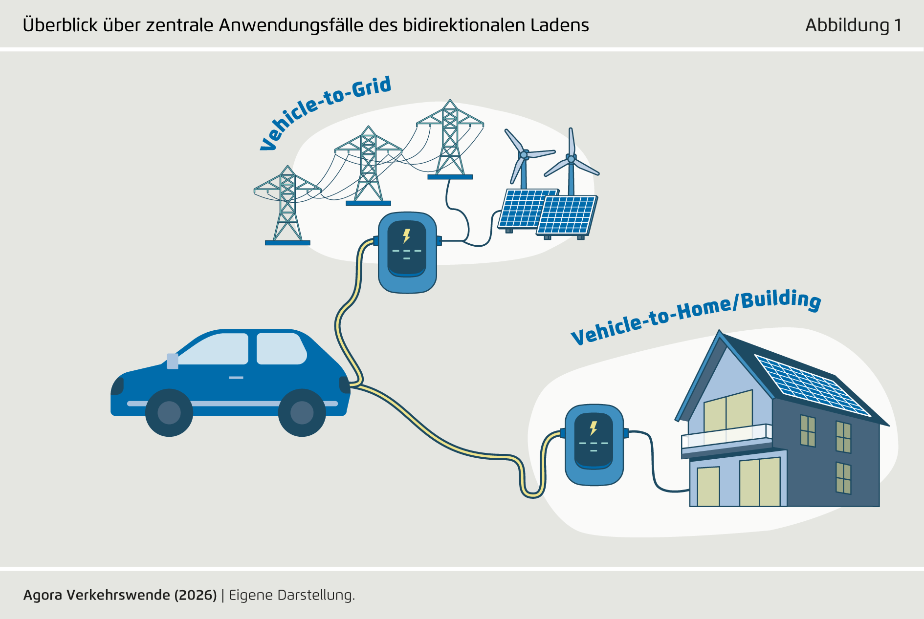 Preview for Überblick über zentrale Anwendungsfälle des bidirektionalen Ladens