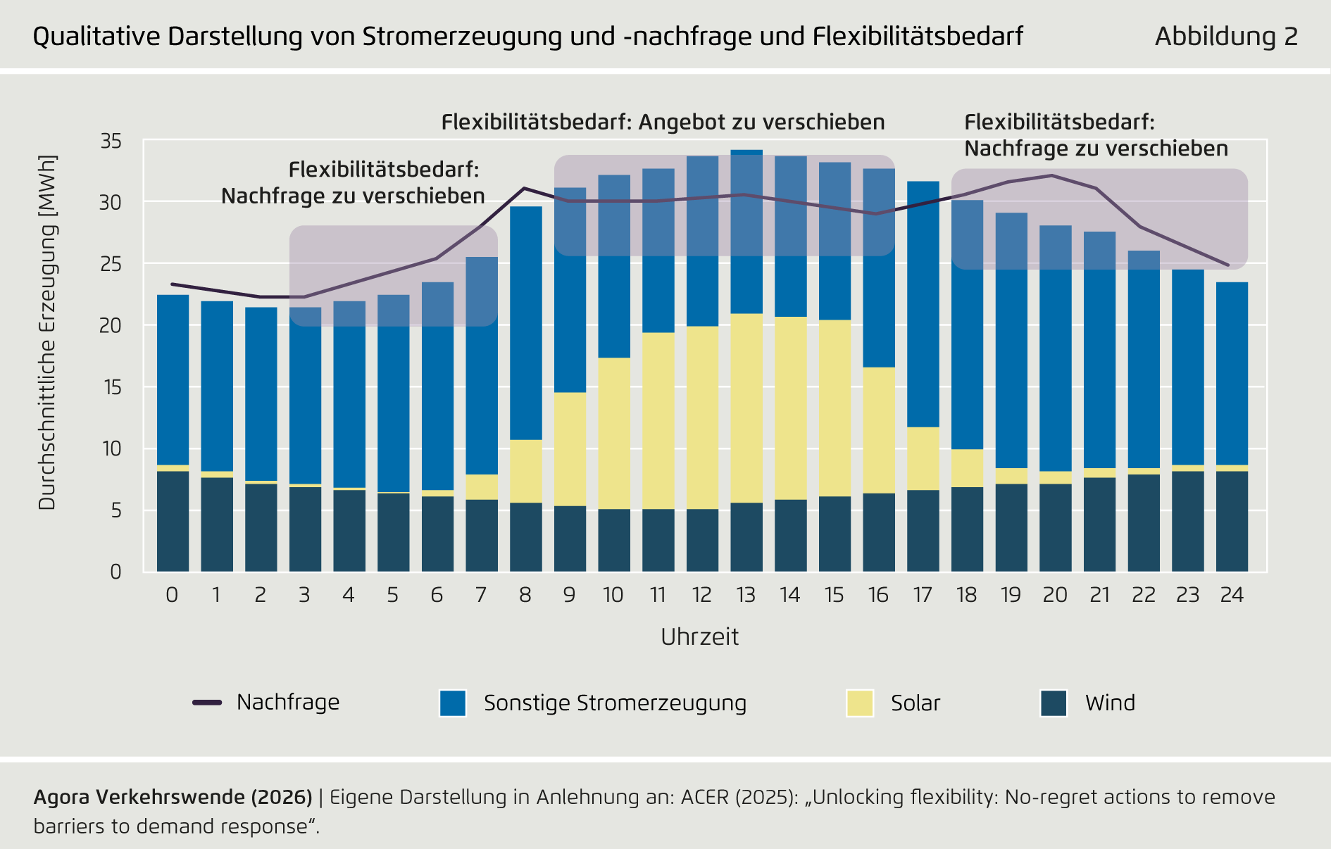 Preview for Qualitative Darstellung von Stromerzeugung und -nachfrage und Flexibilitätsbedarf