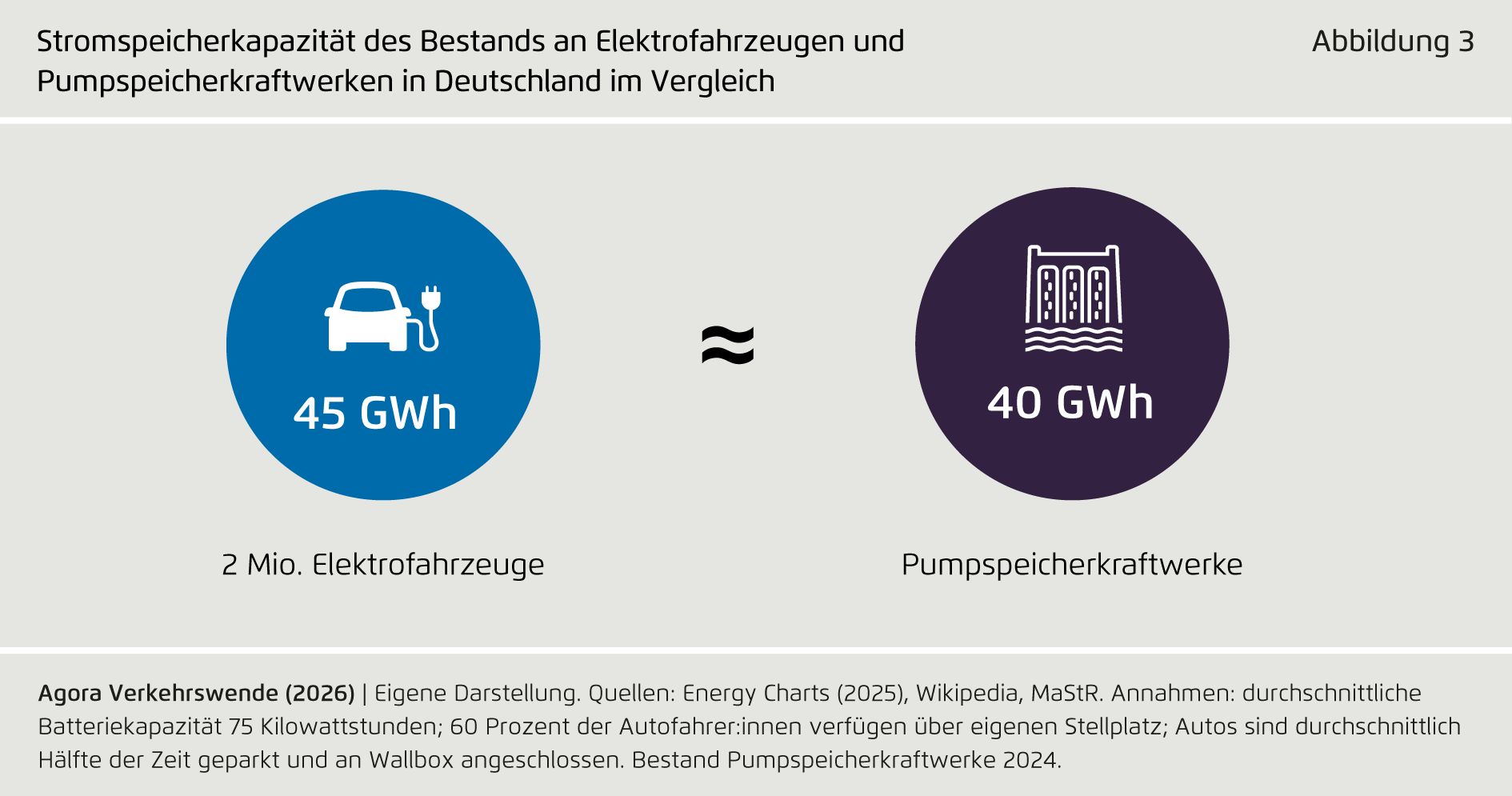 Preview for Stromspeicherkapazität des Bestands an Elektrofahrzeugen und Pumpspeicherkraftwerken in Deutschland im Vergleich